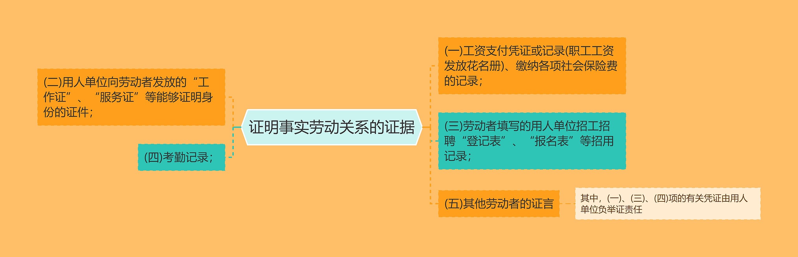 证明事实劳动关系的证据思维导图