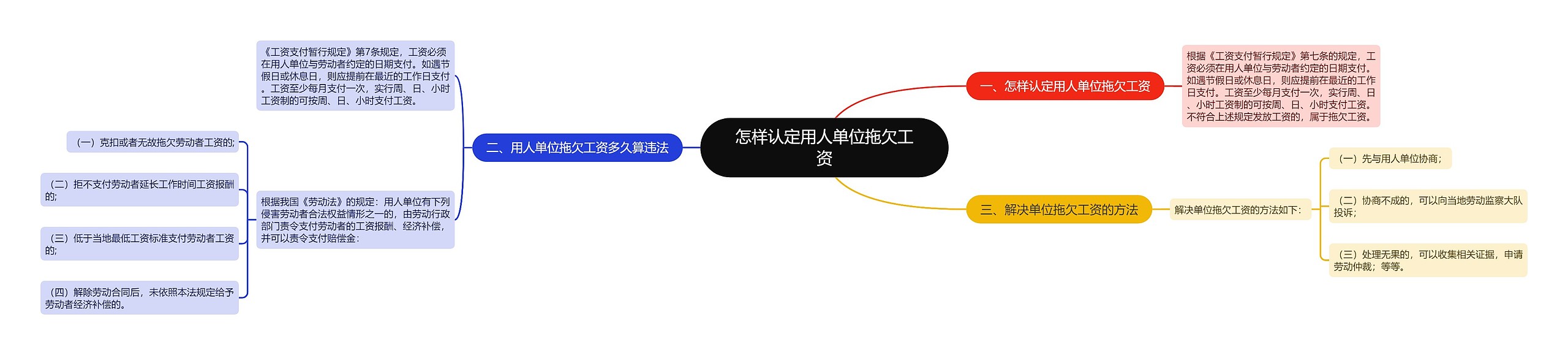 怎样认定用人单位拖欠工资思维导图