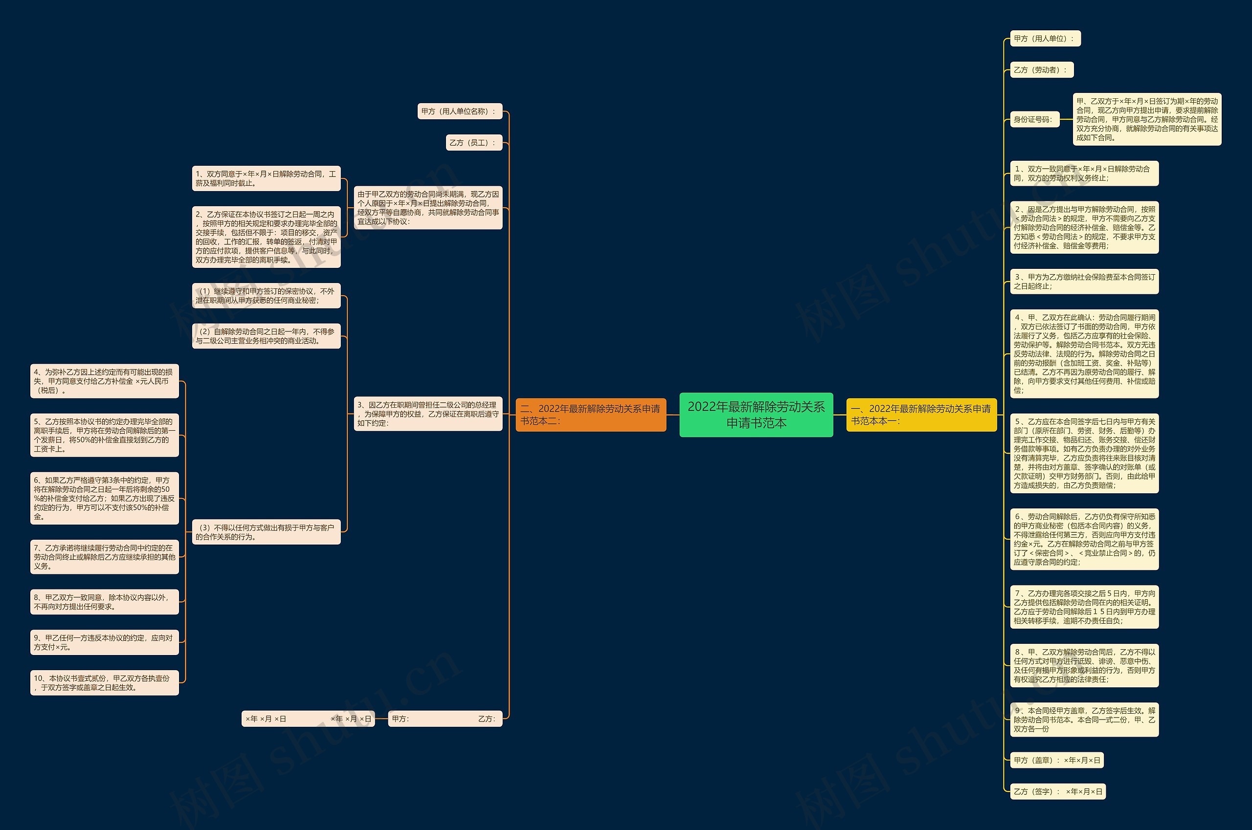 2022年最新解除劳动关系申请书范本思维导图
