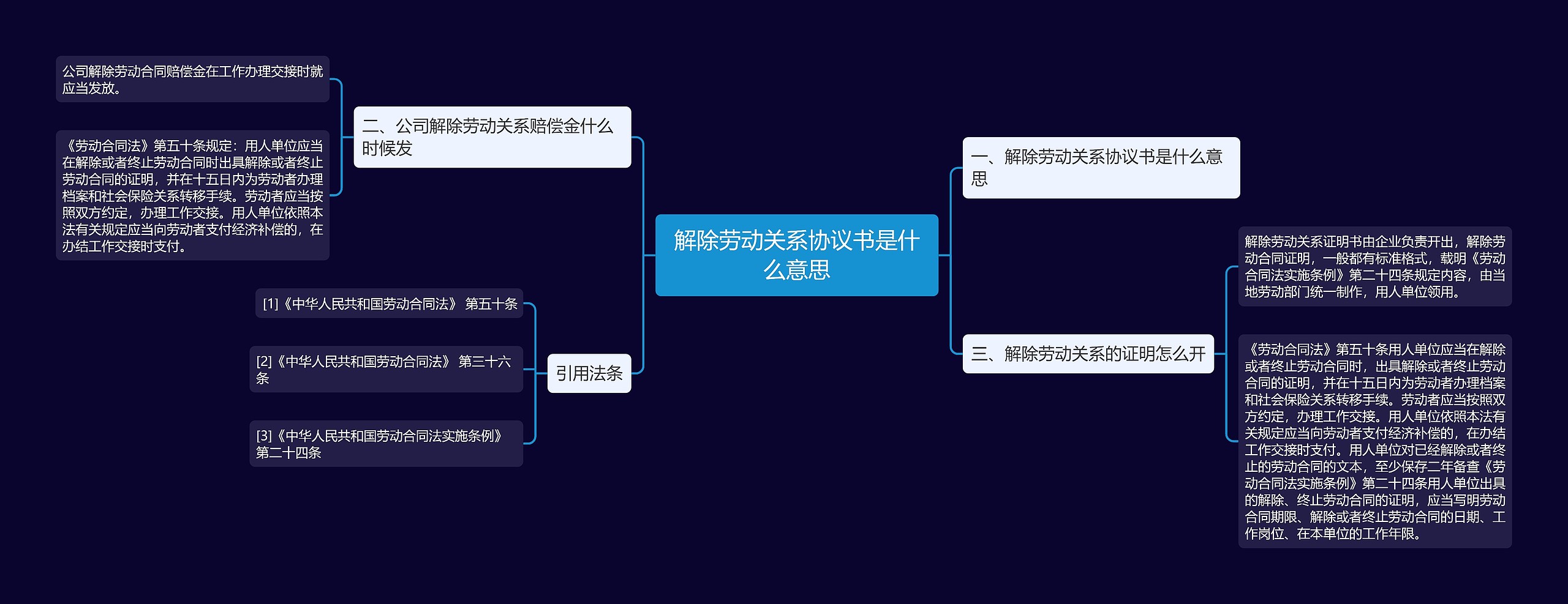 解除劳动关系协议书是什么意思