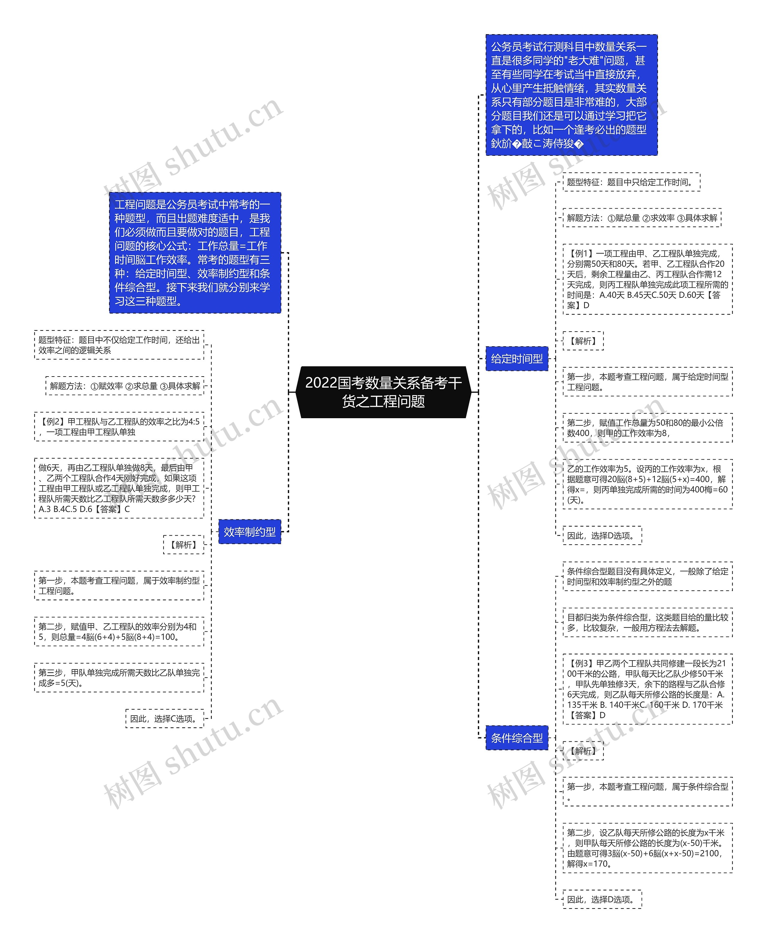 2022国考数量关系备考干货之工程问题思维导图