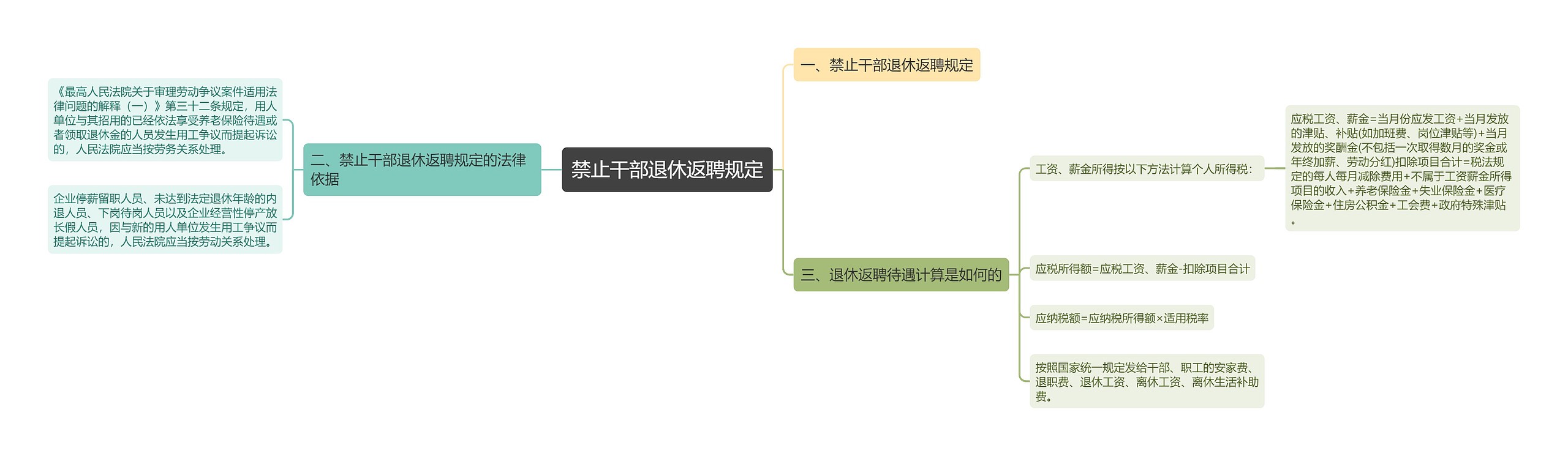 禁止干部退休返聘规定思维导图