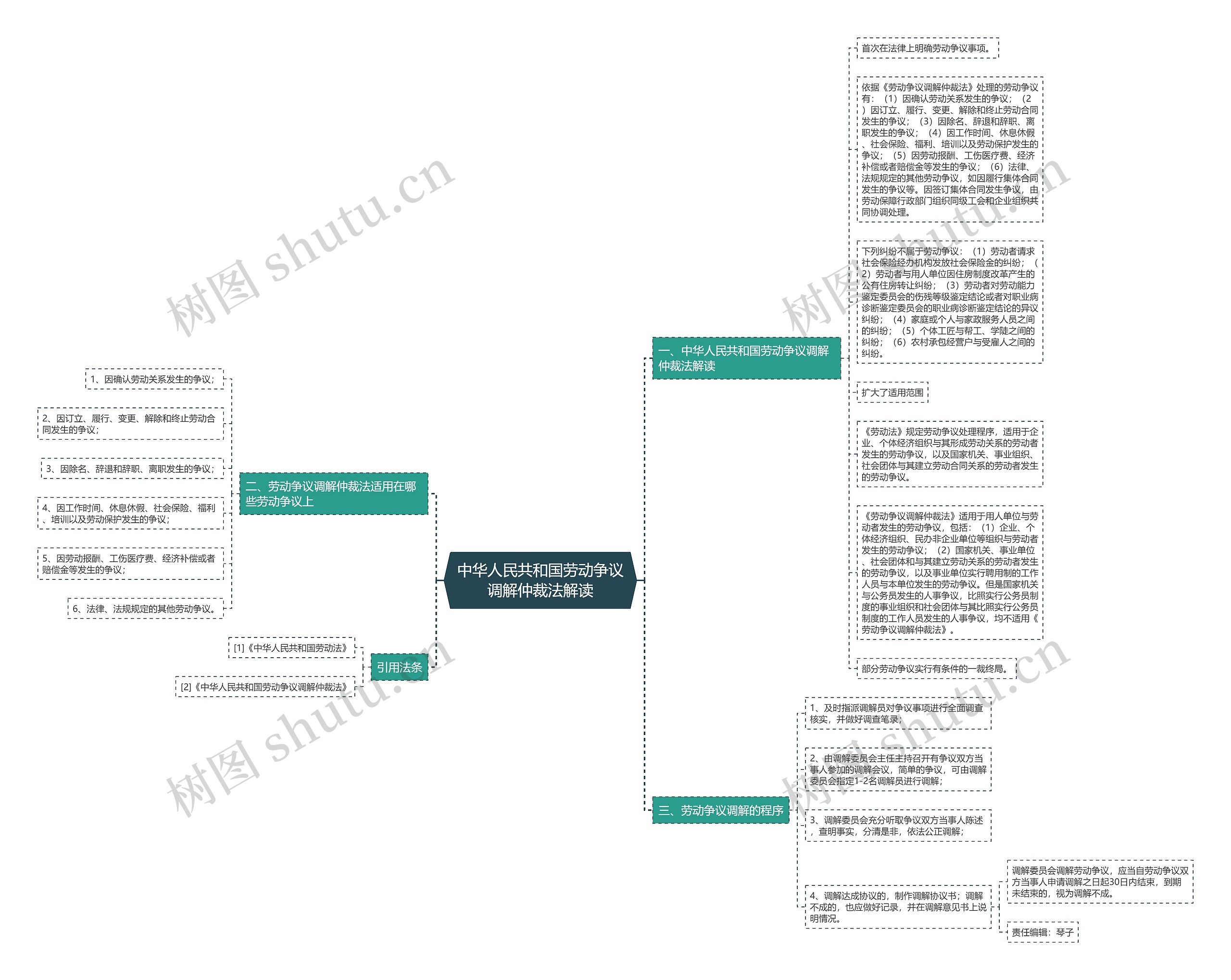 中华人民共和国劳动争议调解仲裁法解读思维导图