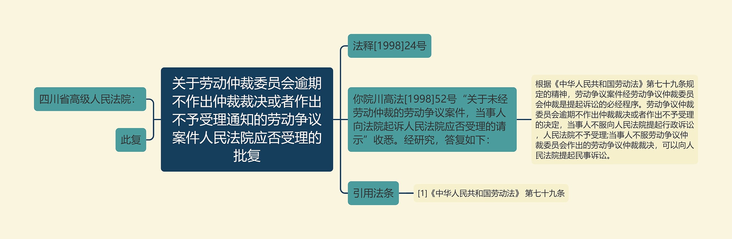 关于劳动仲裁委员会逾期不作出仲裁裁决或者作出不予受理通知的劳动争议案件人民法院应否受理的批复思维导图