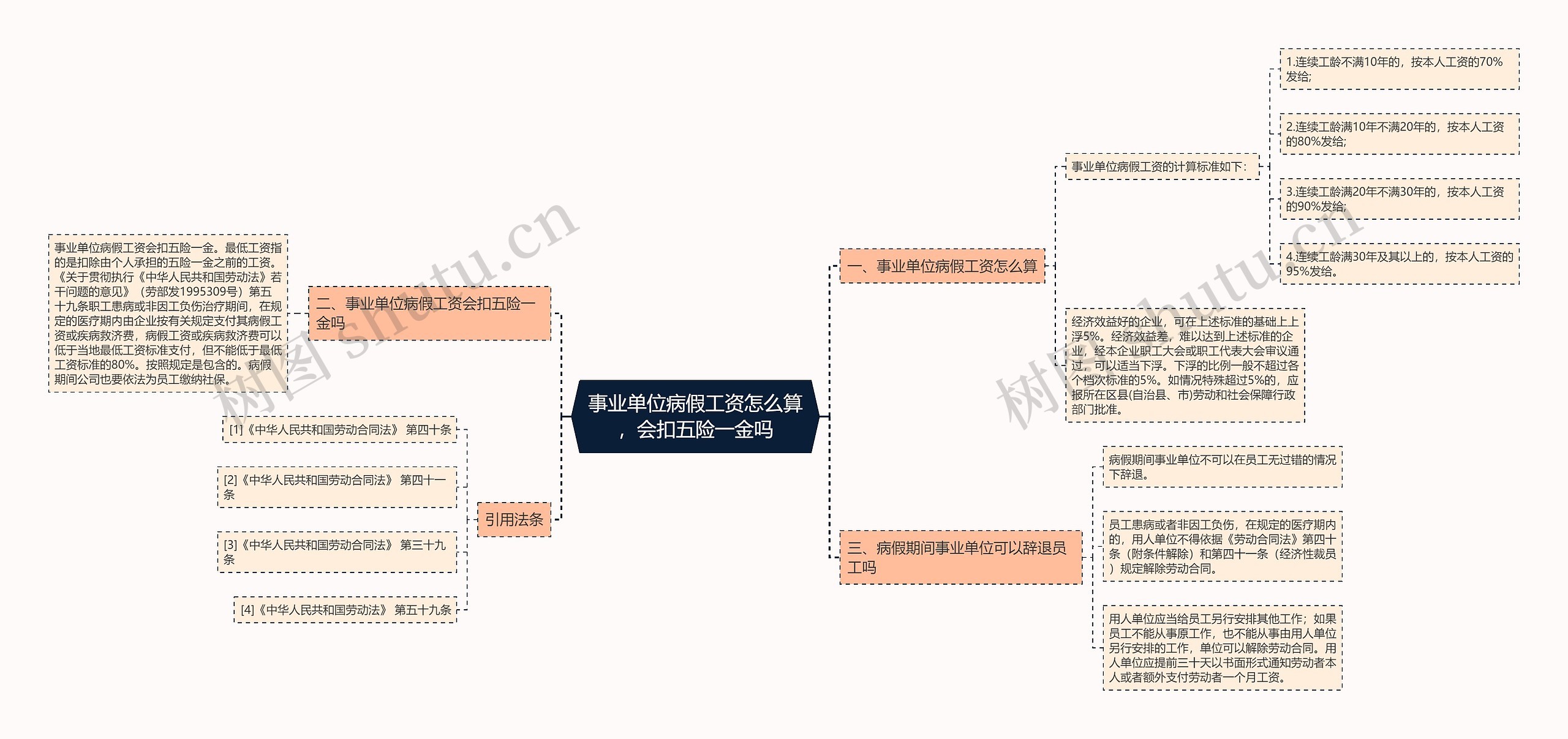 事业单位病假工资怎么算，会扣五险一金吗思维导图