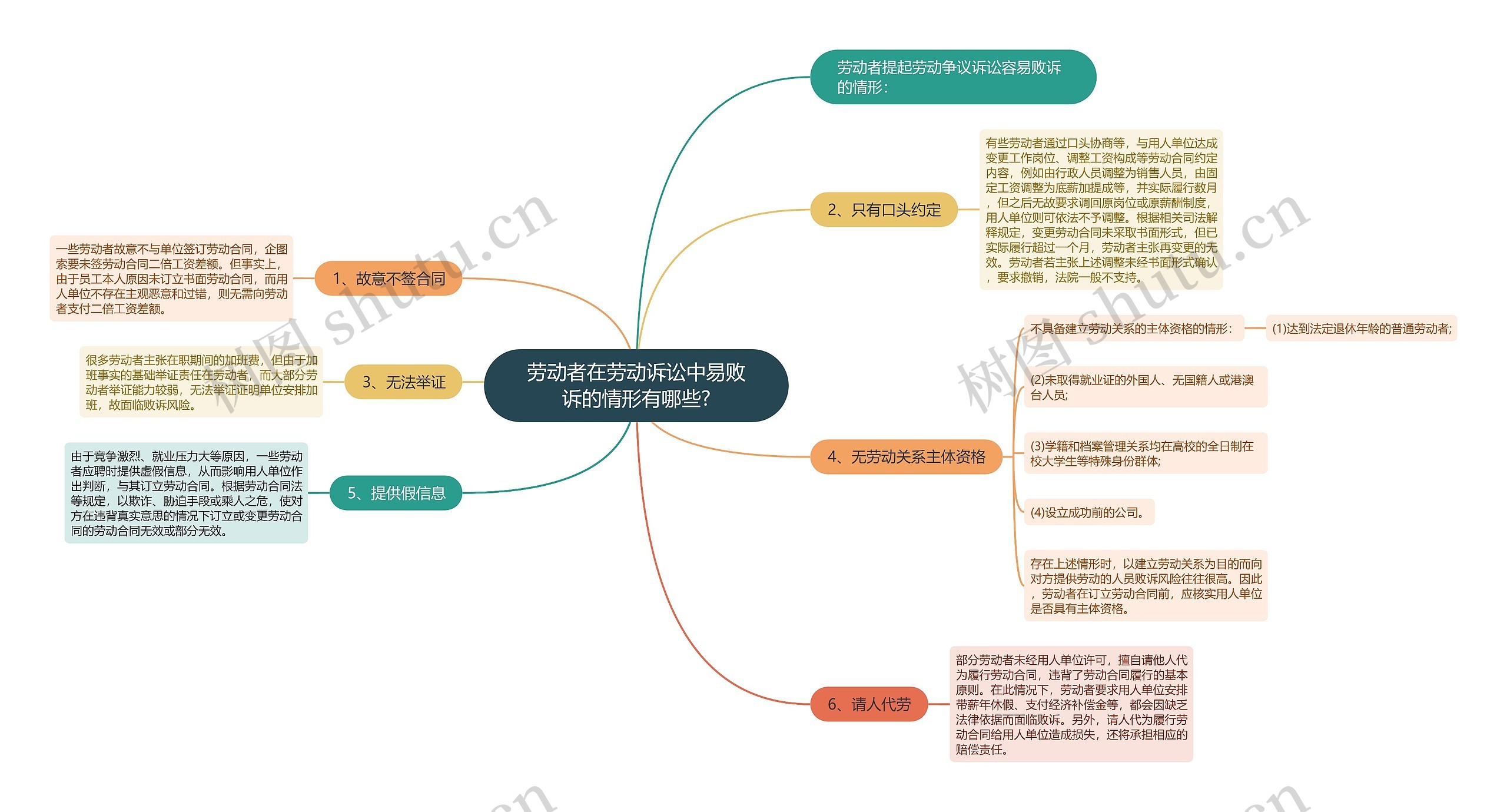 劳动者在劳动诉讼中易败诉的情形有哪些?思维导图