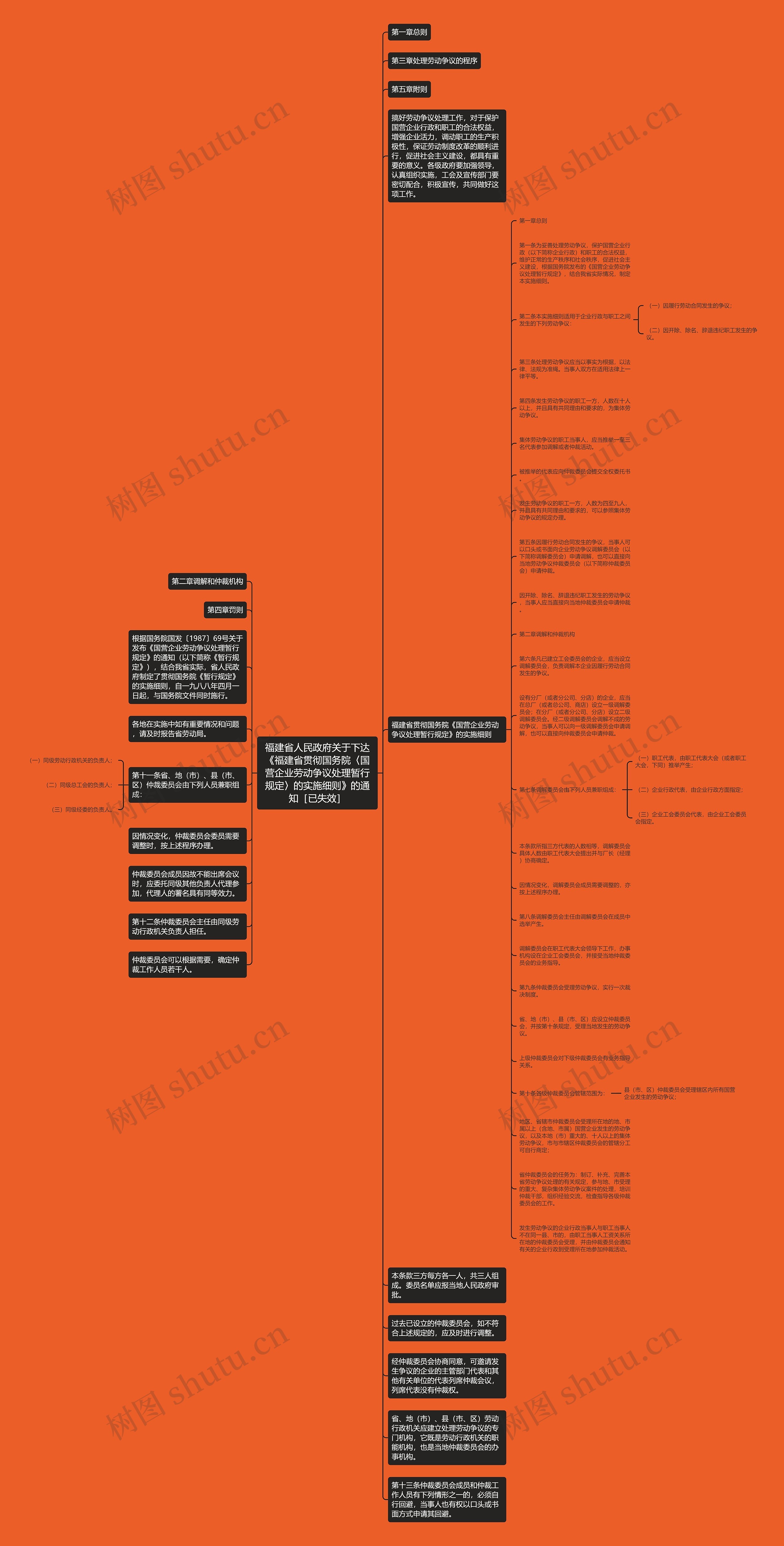 福建省人民政府关于下达《福建省贯彻国务院〈国营企业劳动争议处理暂行规定〉的实施细则》的通知［已失效］思维导图
