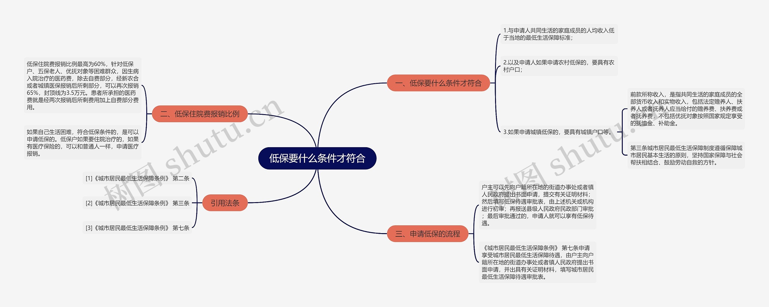 低保要什么条件才符合思维导图