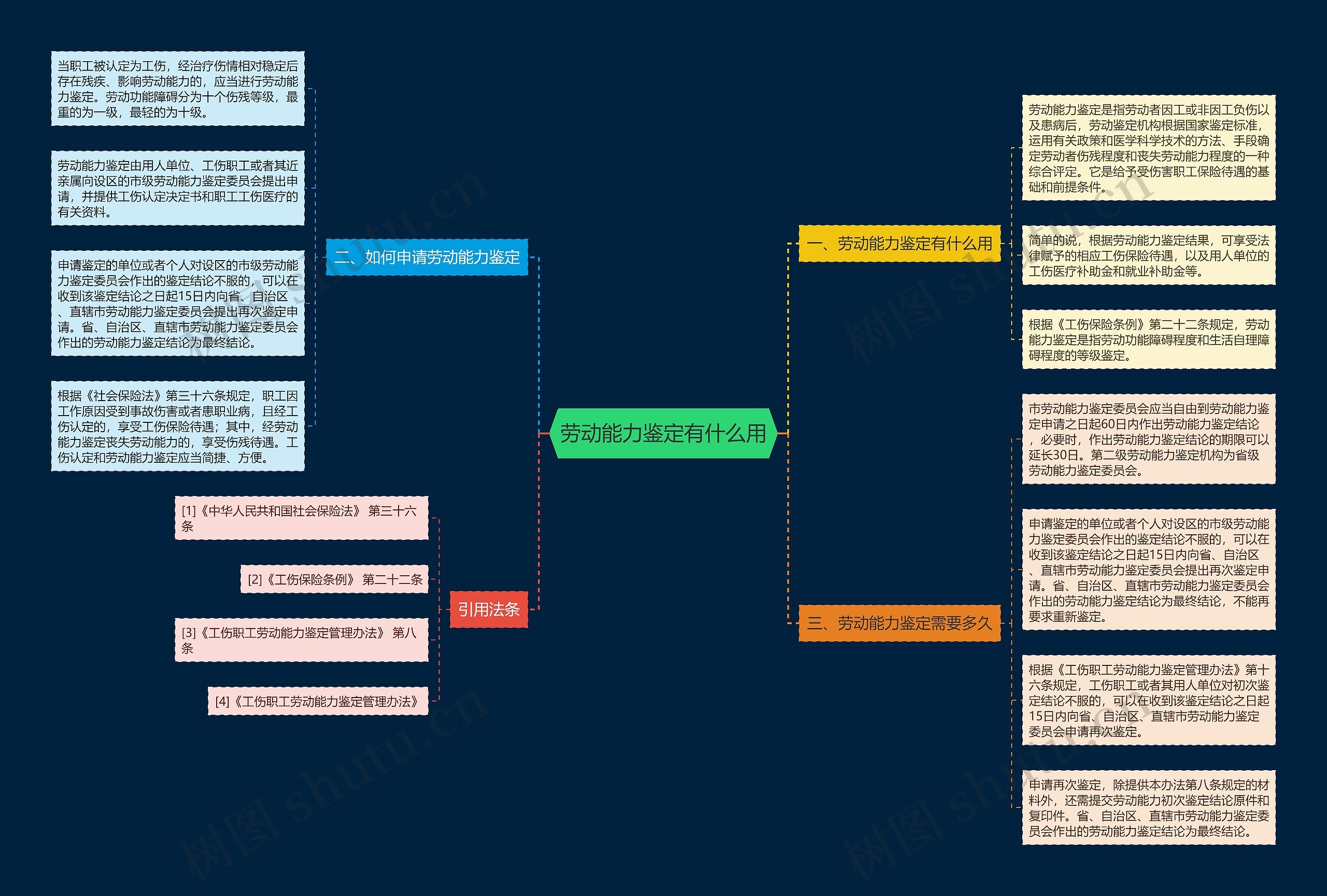 劳动能力鉴定有什么用思维导图