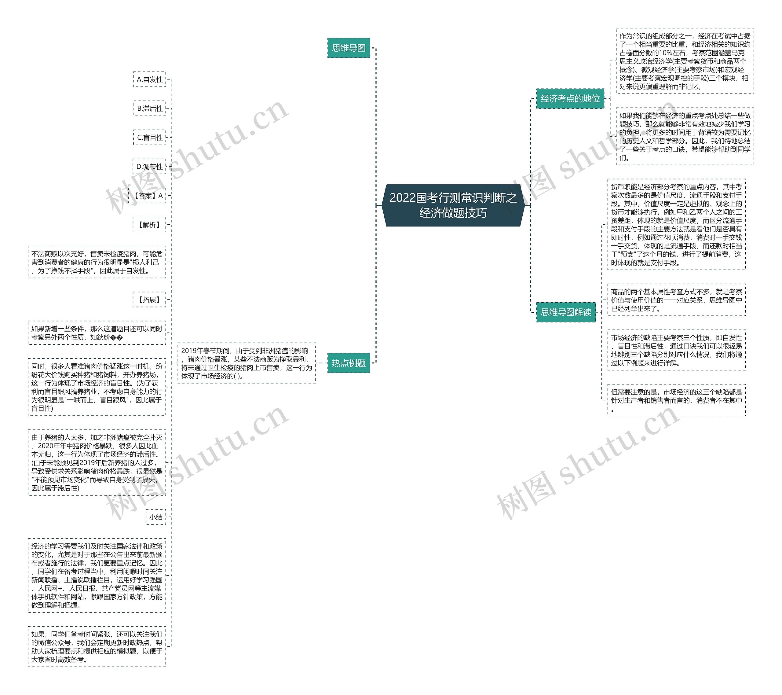 2022国考行测常识判断之经济做题技巧思维导图