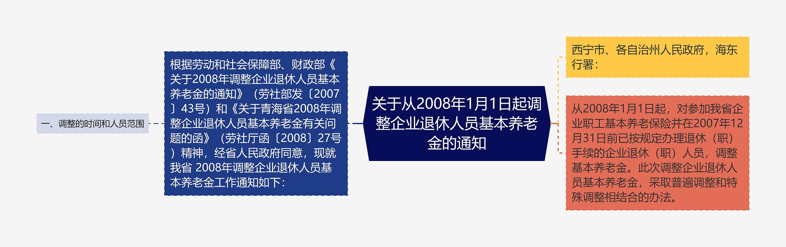 关于从2008年1月1日起调整企业退休人员基本养老金的通知思维导图