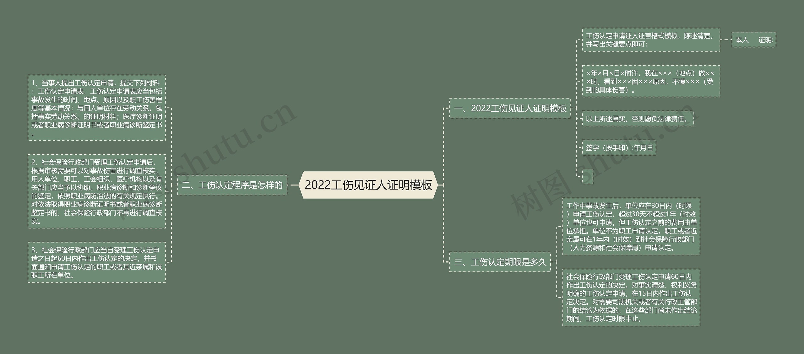 2022工伤见证人证明思维导图