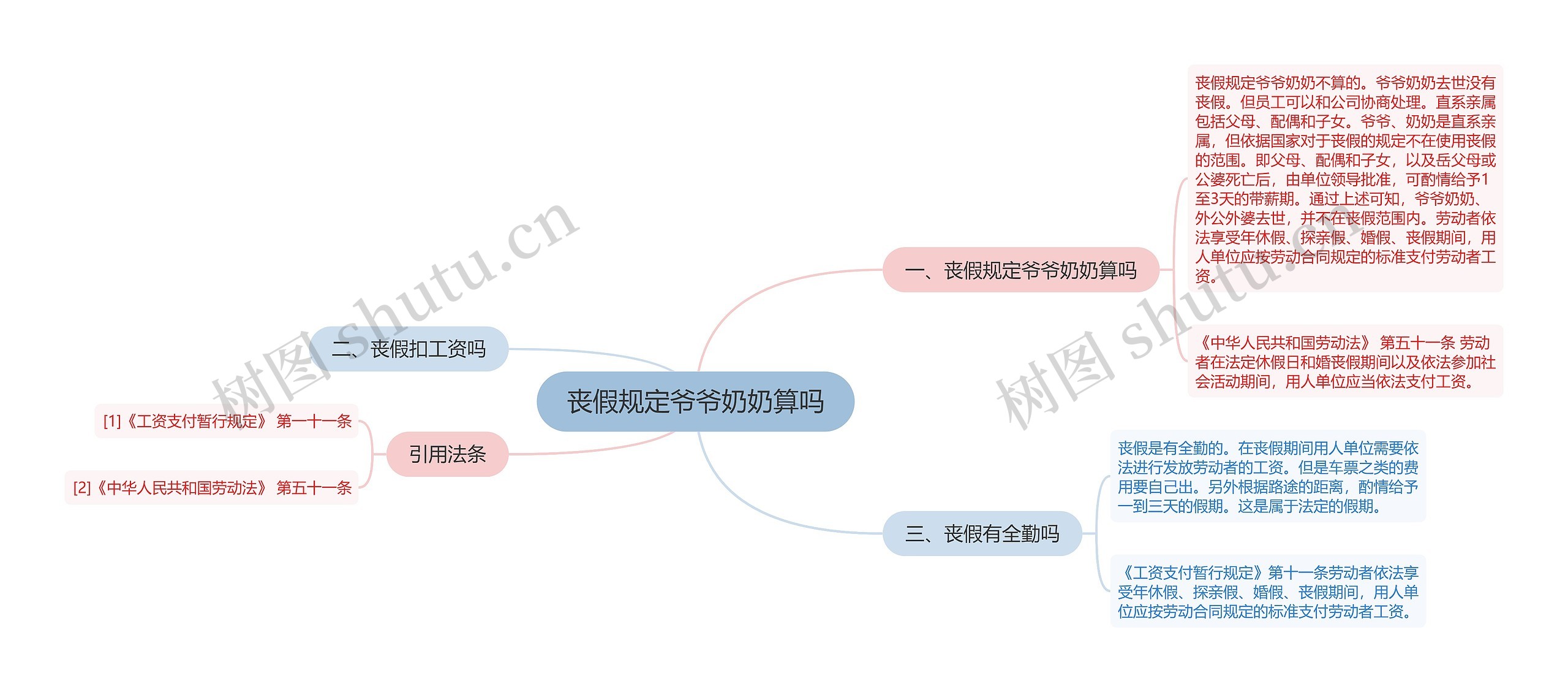 丧假规定爷爷奶奶算吗思维导图