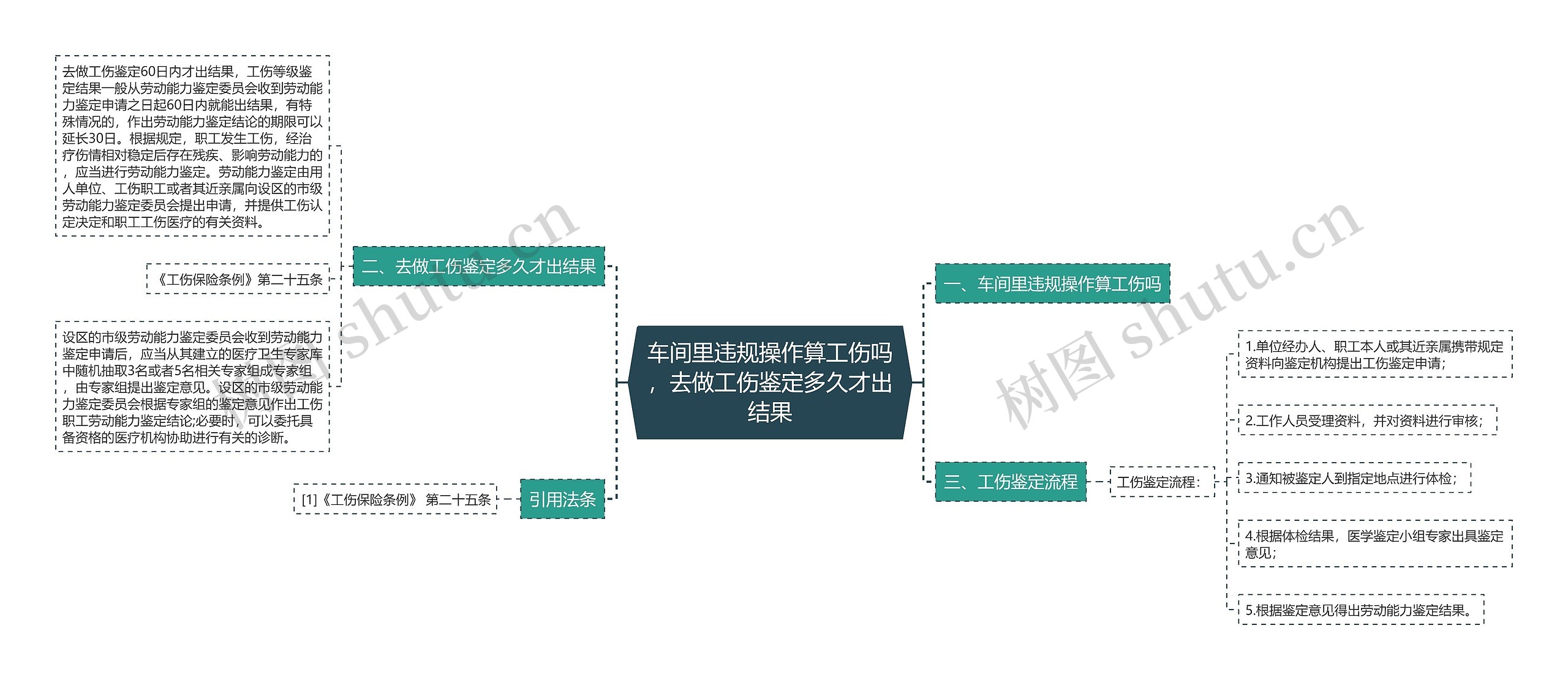 车间里违规操作算工伤吗，去做工伤鉴定多久才出结果思维导图