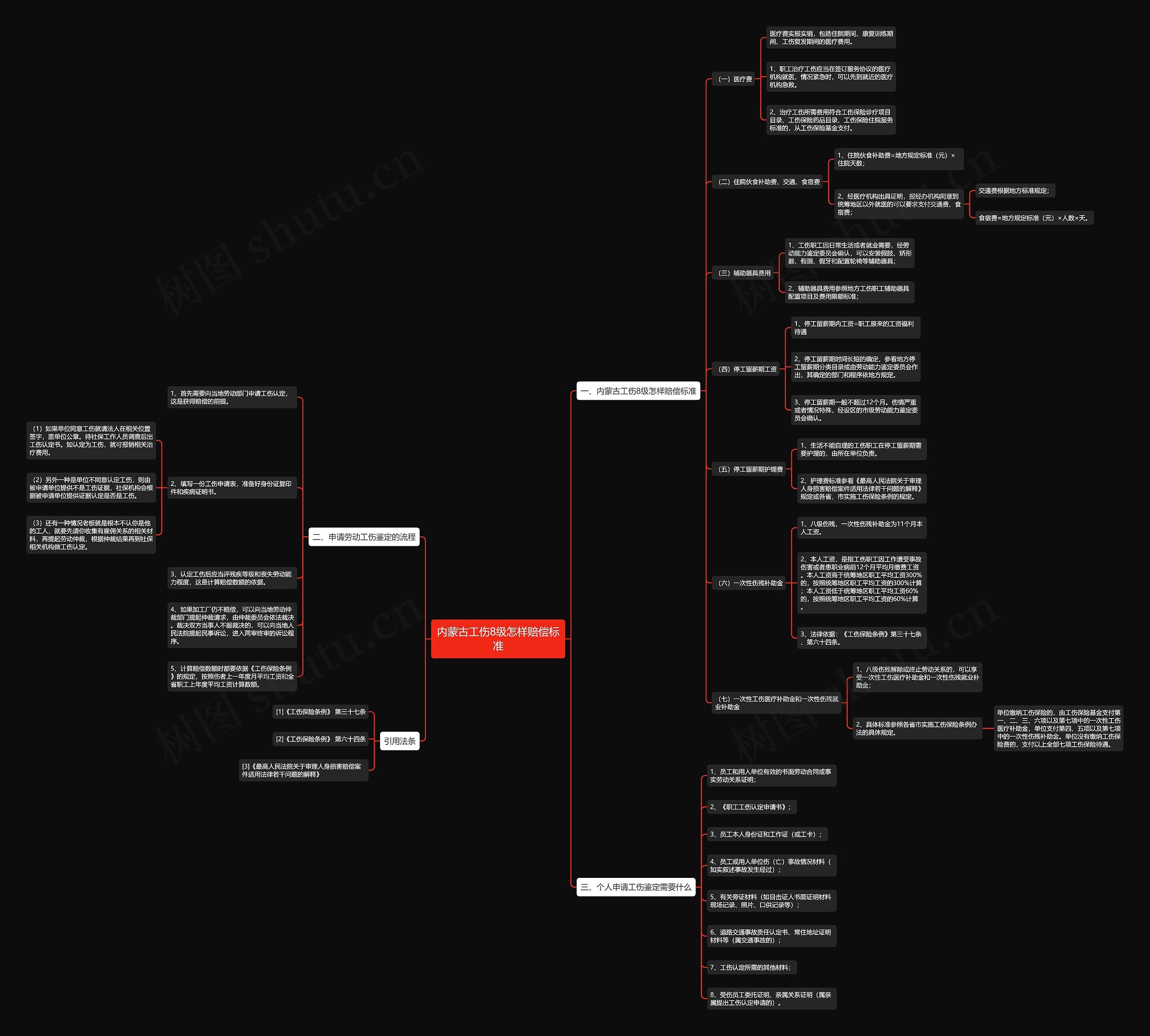 内蒙古工伤8级怎样赔偿标准思维导图