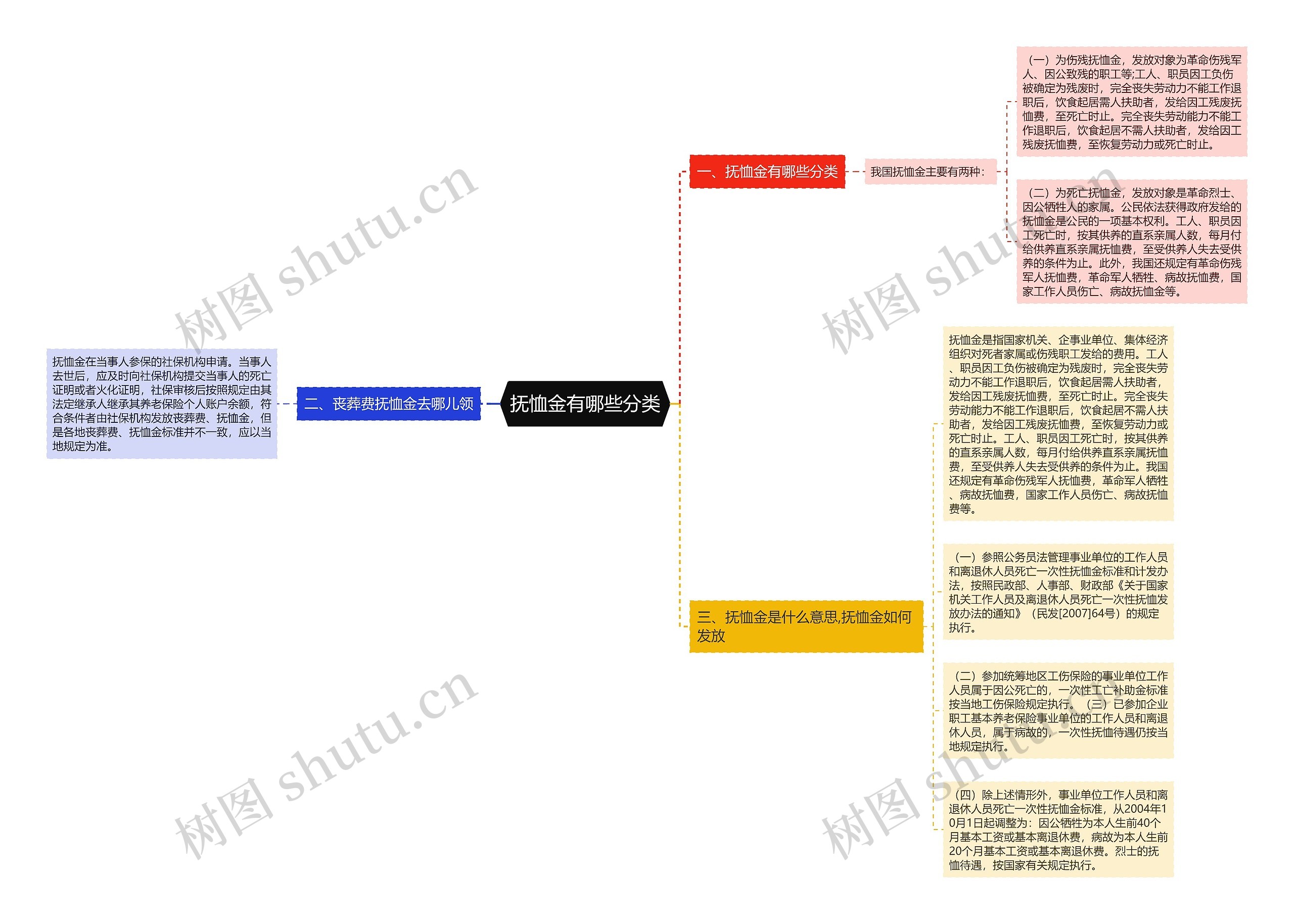 抚恤金有哪些分类思维导图