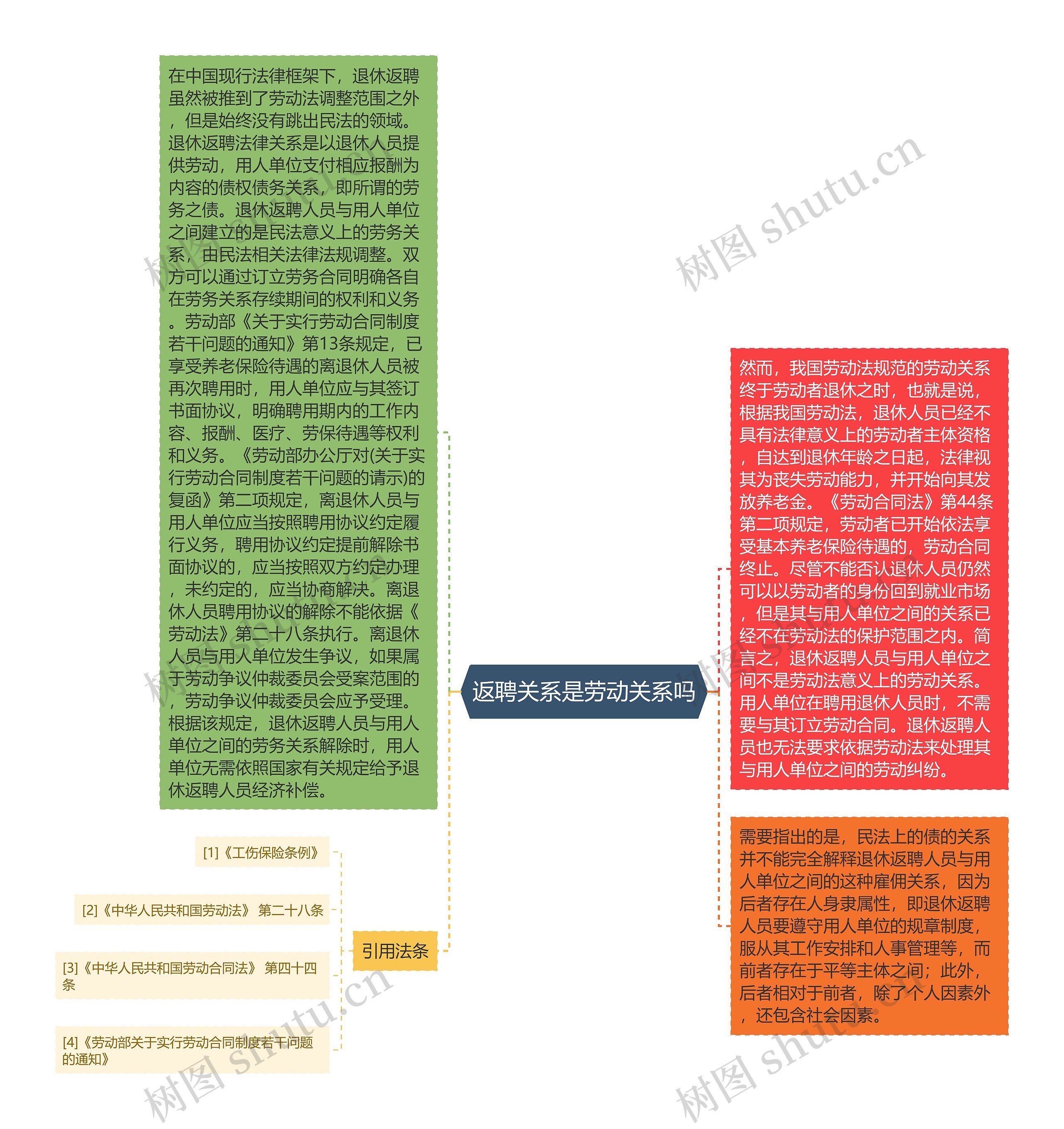 返聘关系是劳动关系吗思维导图