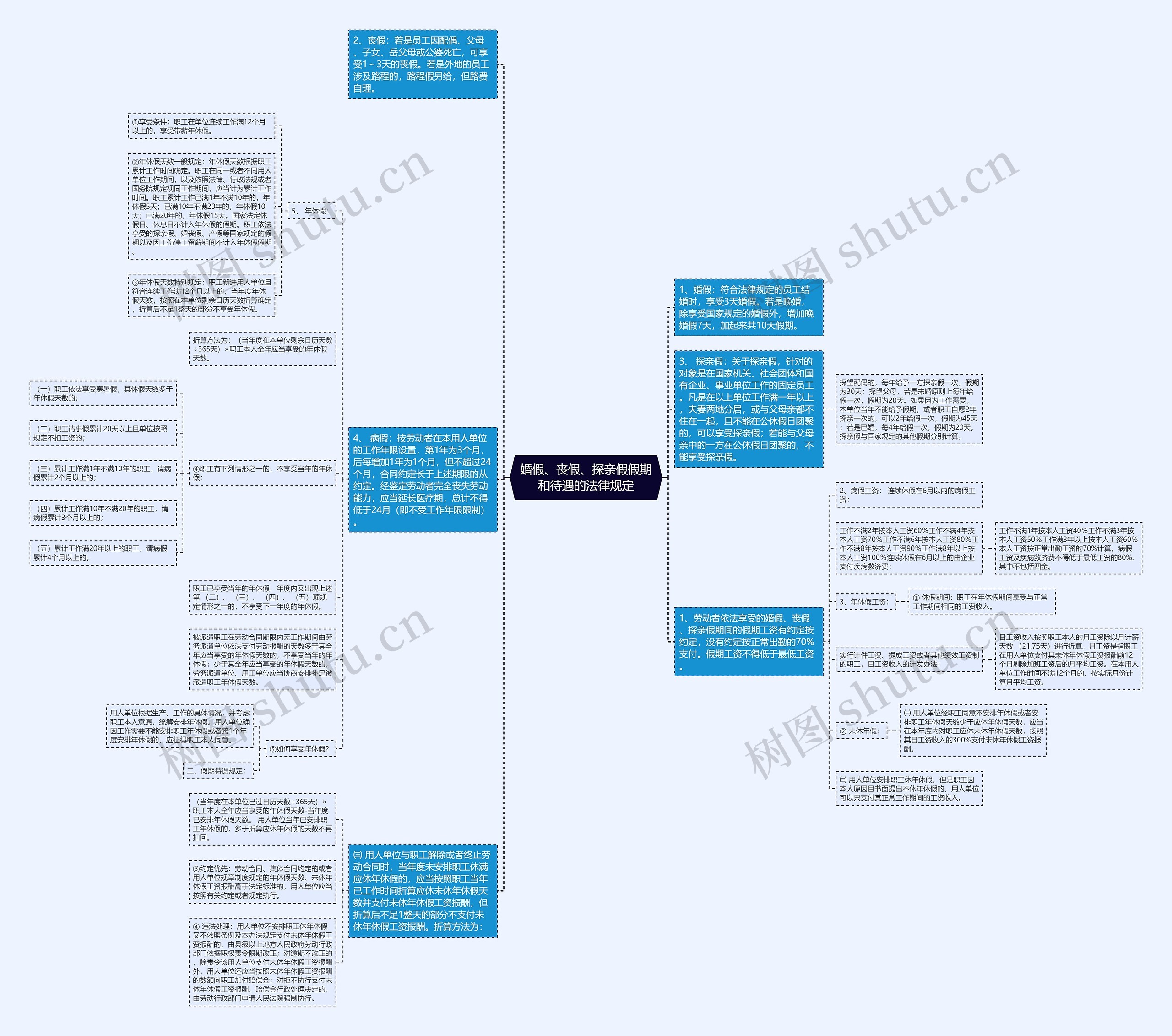 婚假、丧假、探亲假假期和待遇的法律规定思维导图