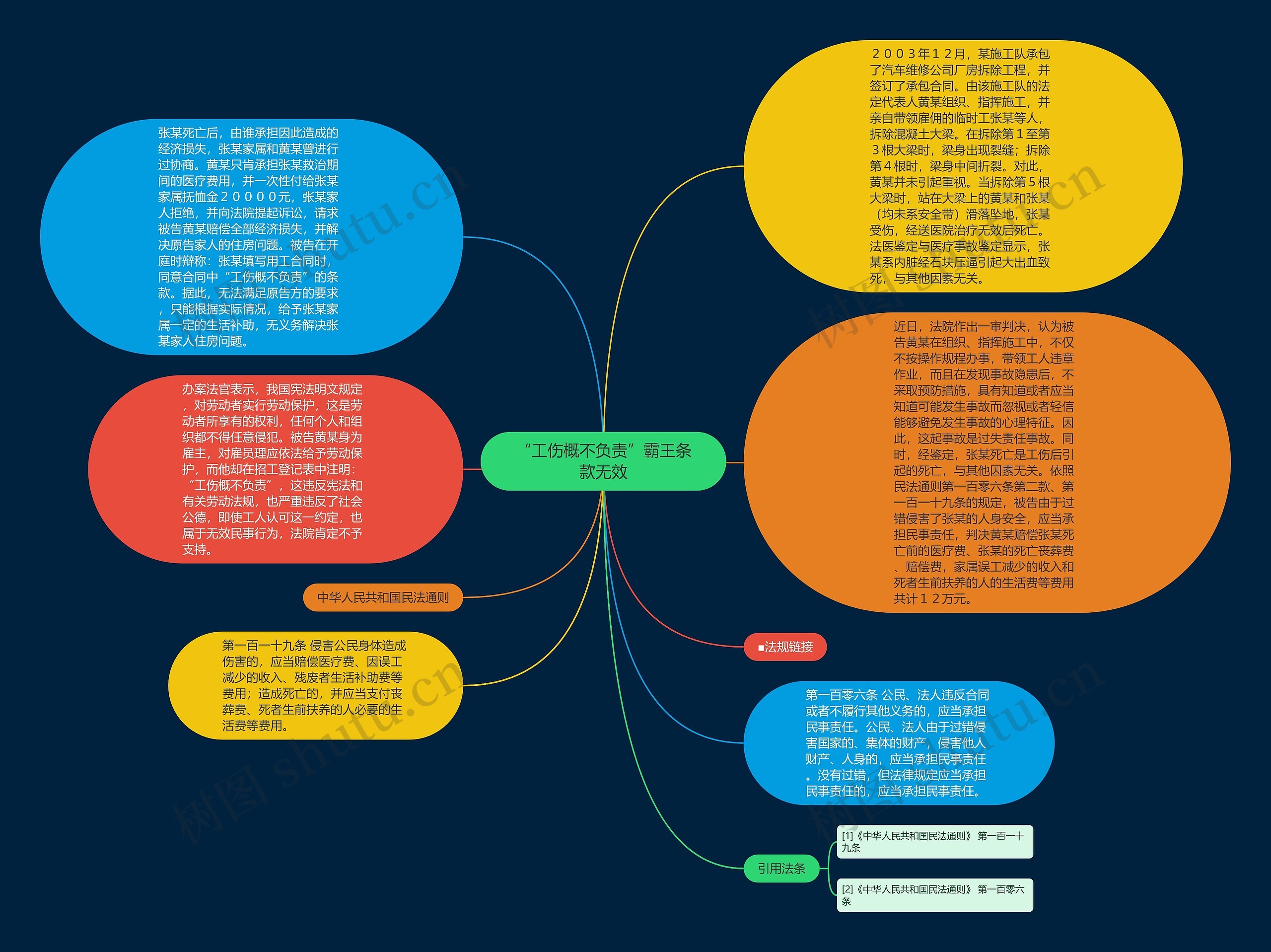 “工伤概不负责”霸王条款无效思维导图