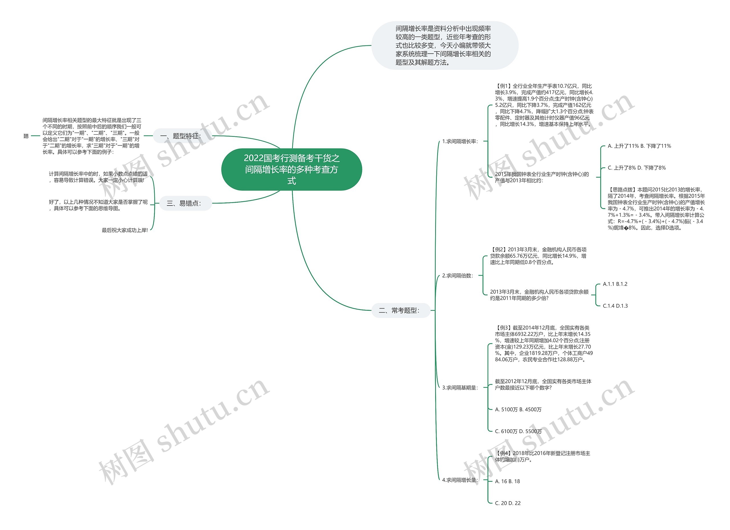 2022国考行测备考干货之间隔增长率的多种考查方式思维导图