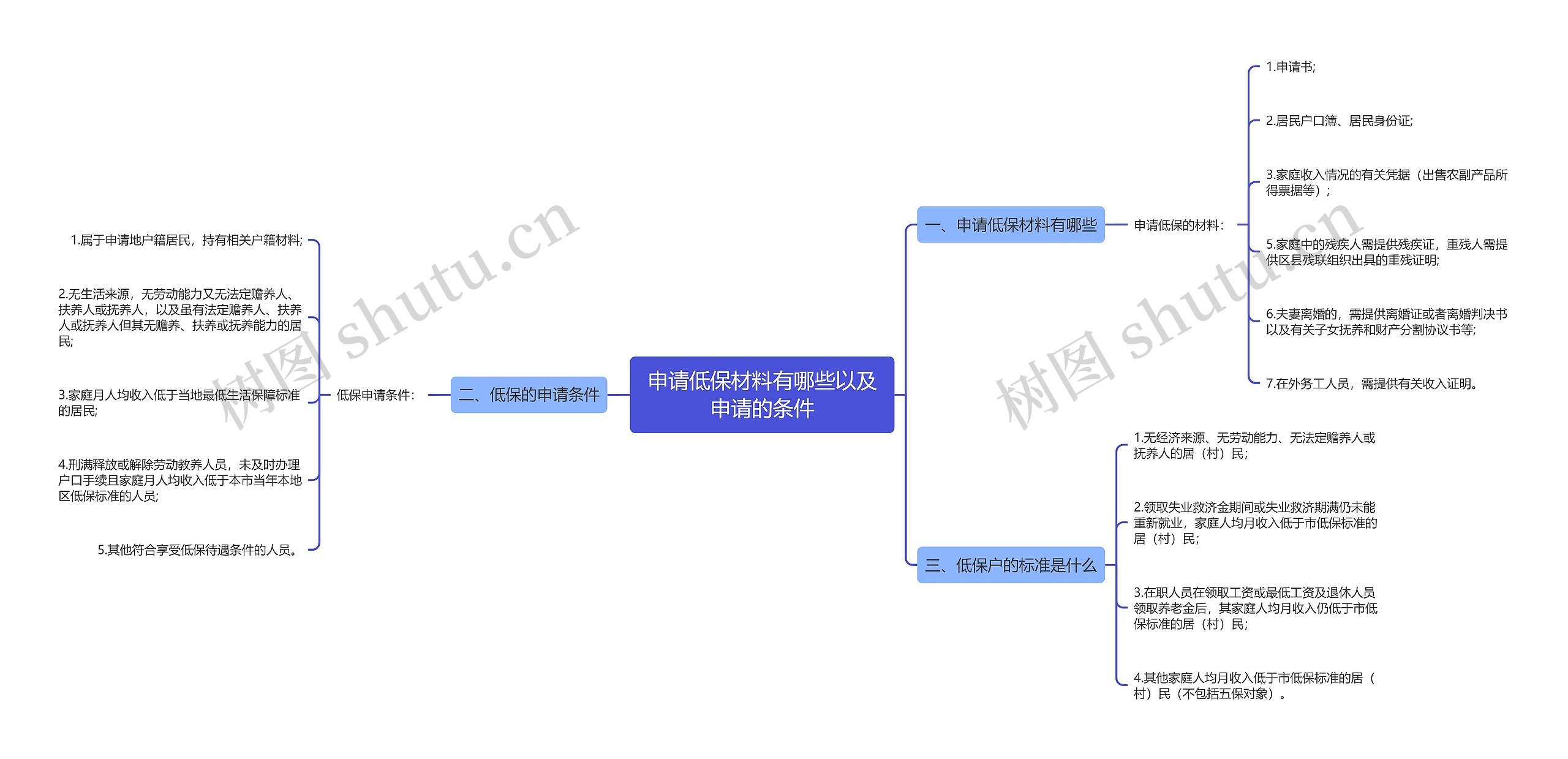 申请低保材料有哪些以及申请的条件思维导图