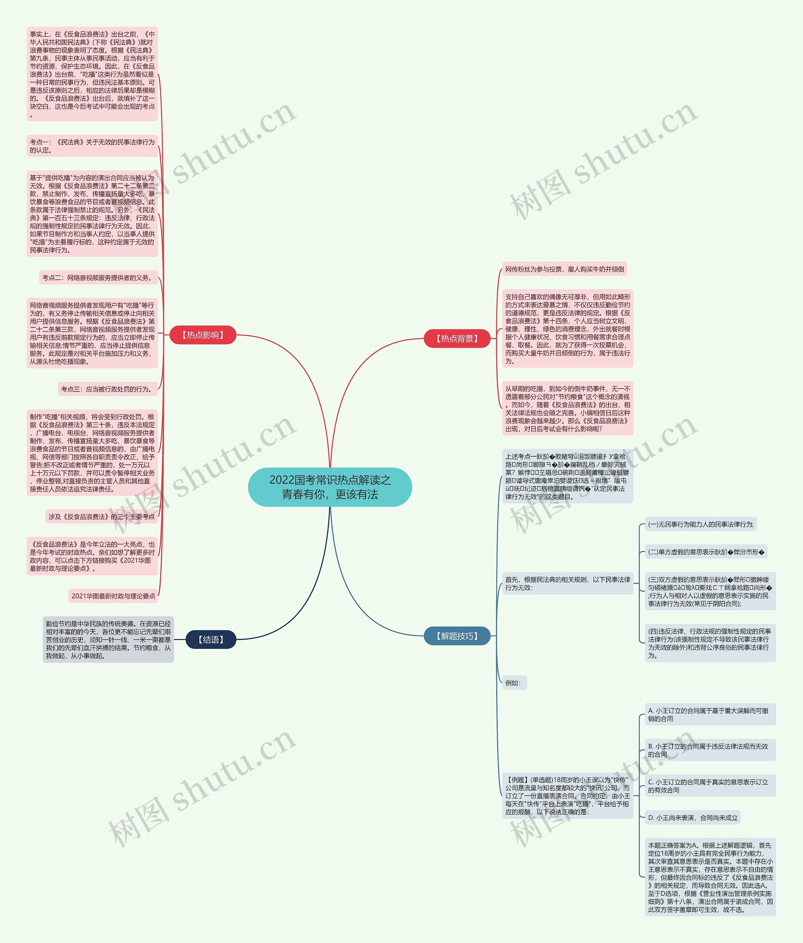 2022国考常识热点解读之青春有你，更该有法思维导图