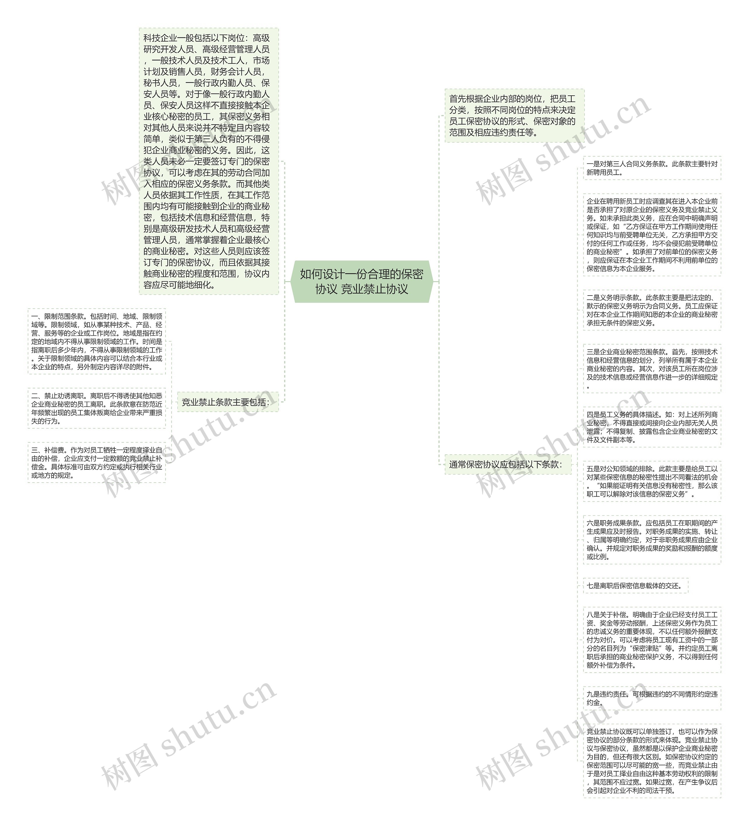 如何设计一份合理的保密协议 竞业禁止协议思维导图