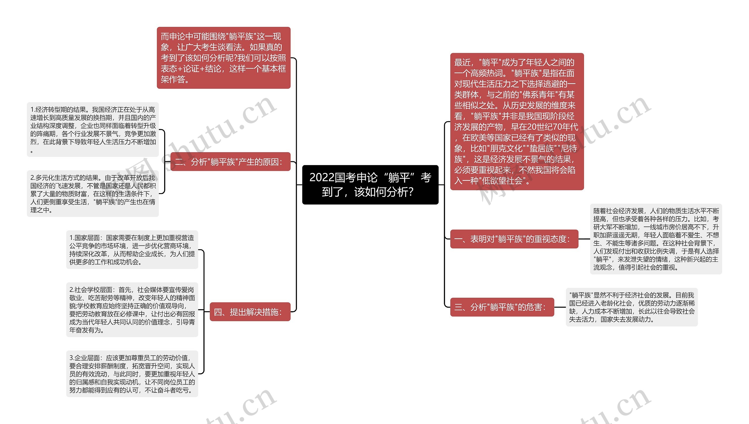 2022国考申论“躺平”考到了，该如何分析？思维导图