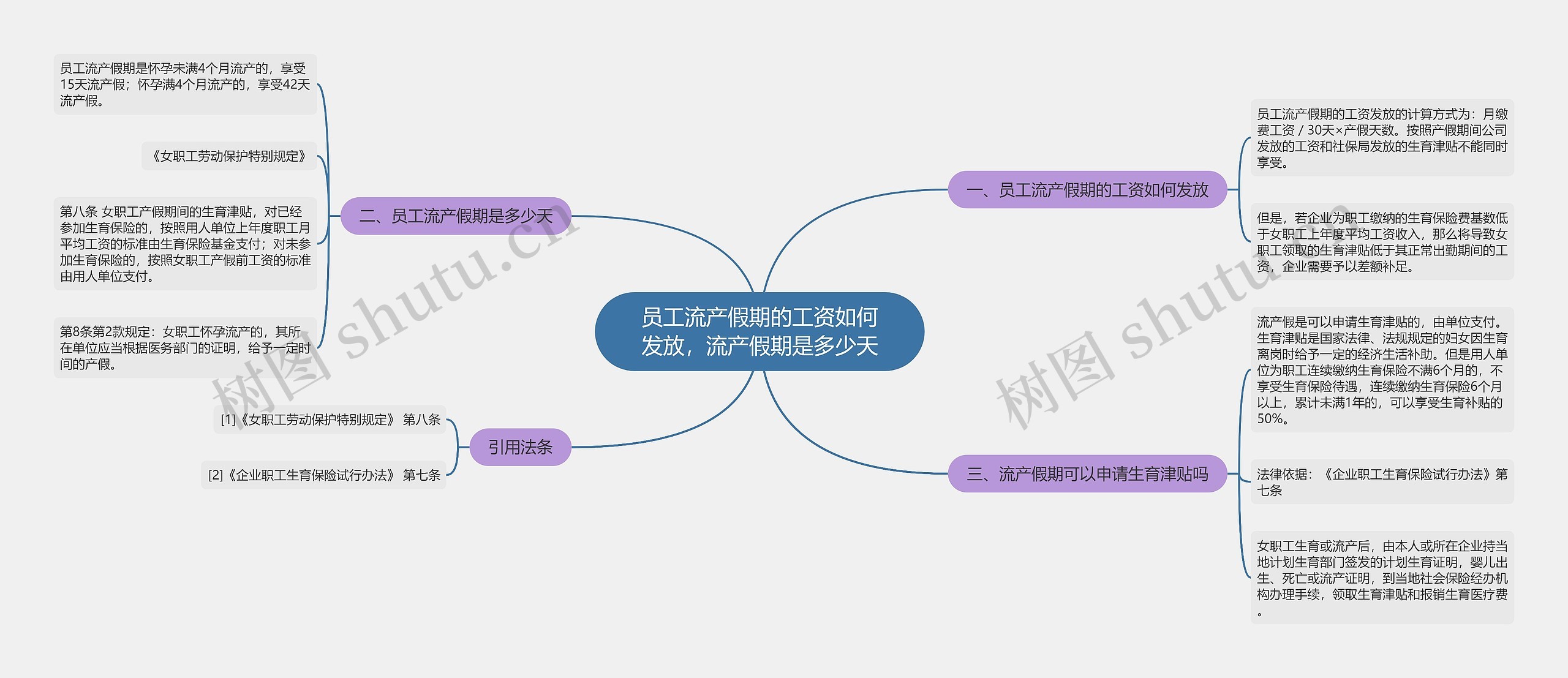 员工流产假期的工资如何发放，流产假期是多少天思维导图