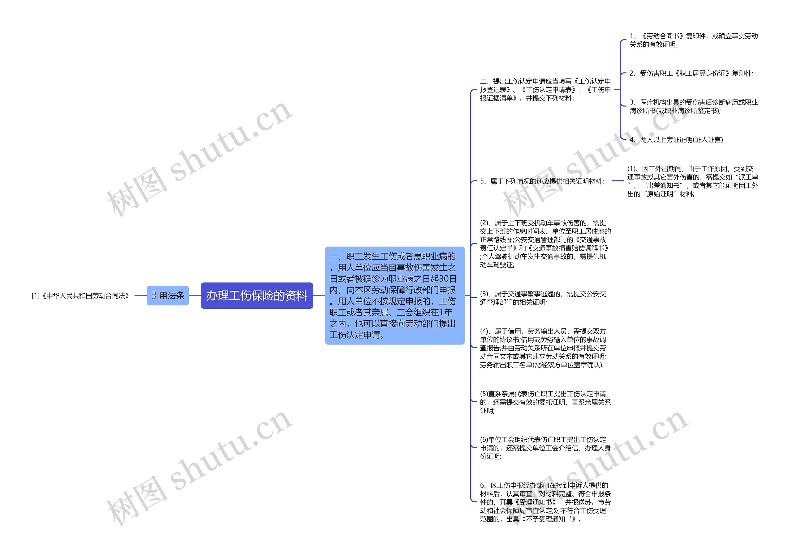 办理工伤保险的资料思维导图