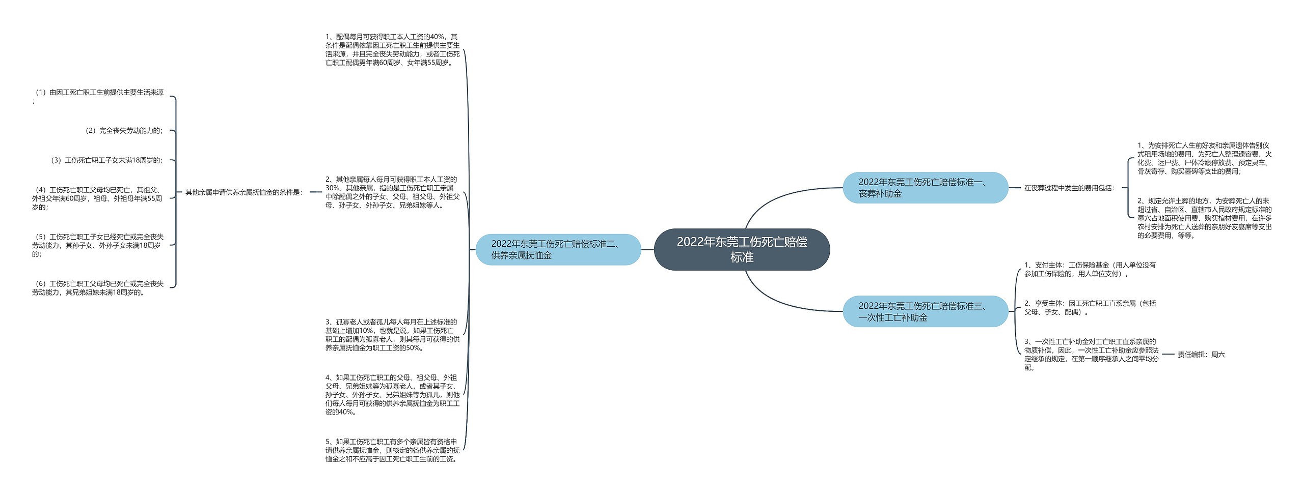 2022年东莞工伤死亡赔偿标准