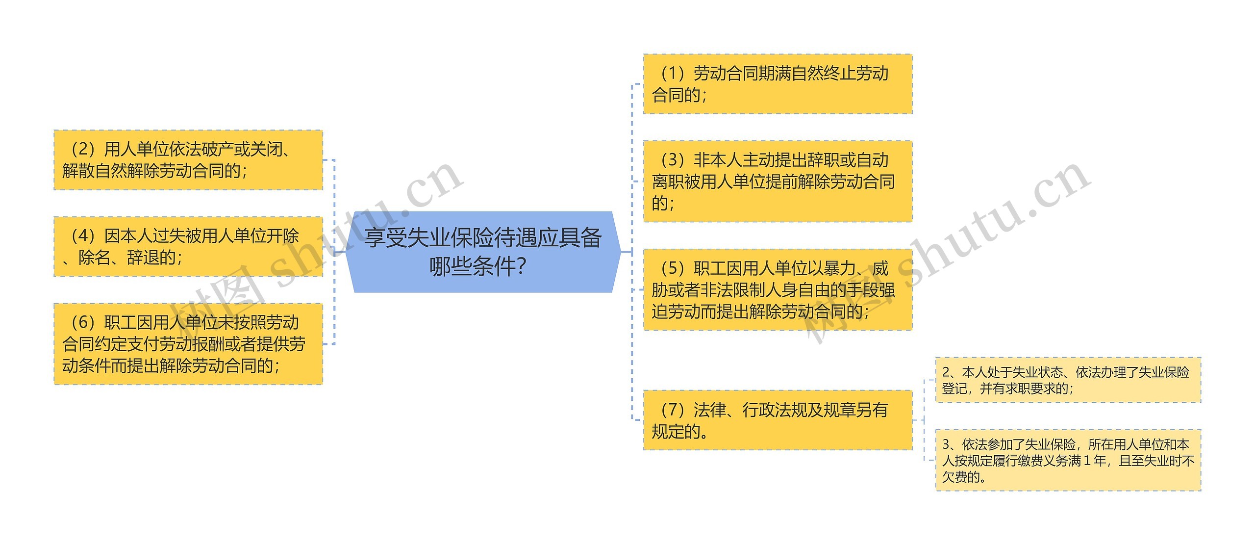 享受失业保险待遇应具备哪些条件？思维导图