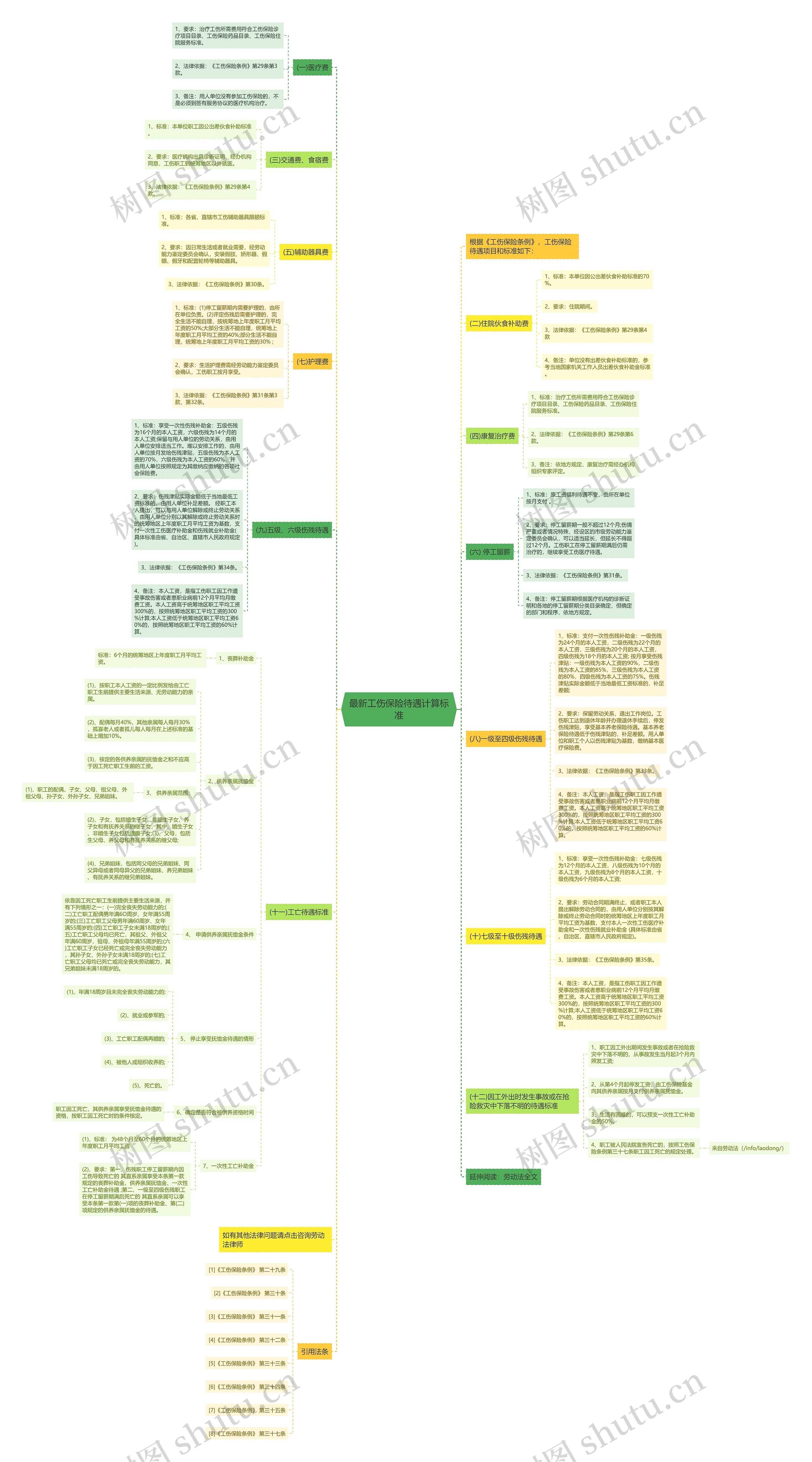 最新工伤保险待遇计算标准思维导图