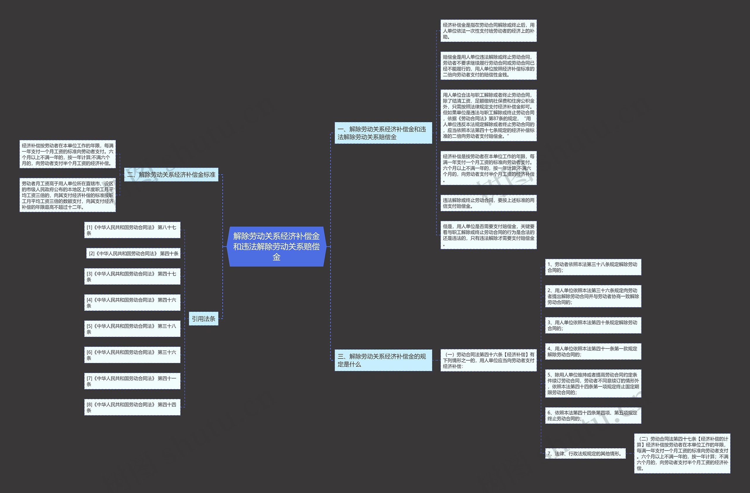 解除劳动关系经济补偿金和违法解除劳动关系赔偿金思维导图