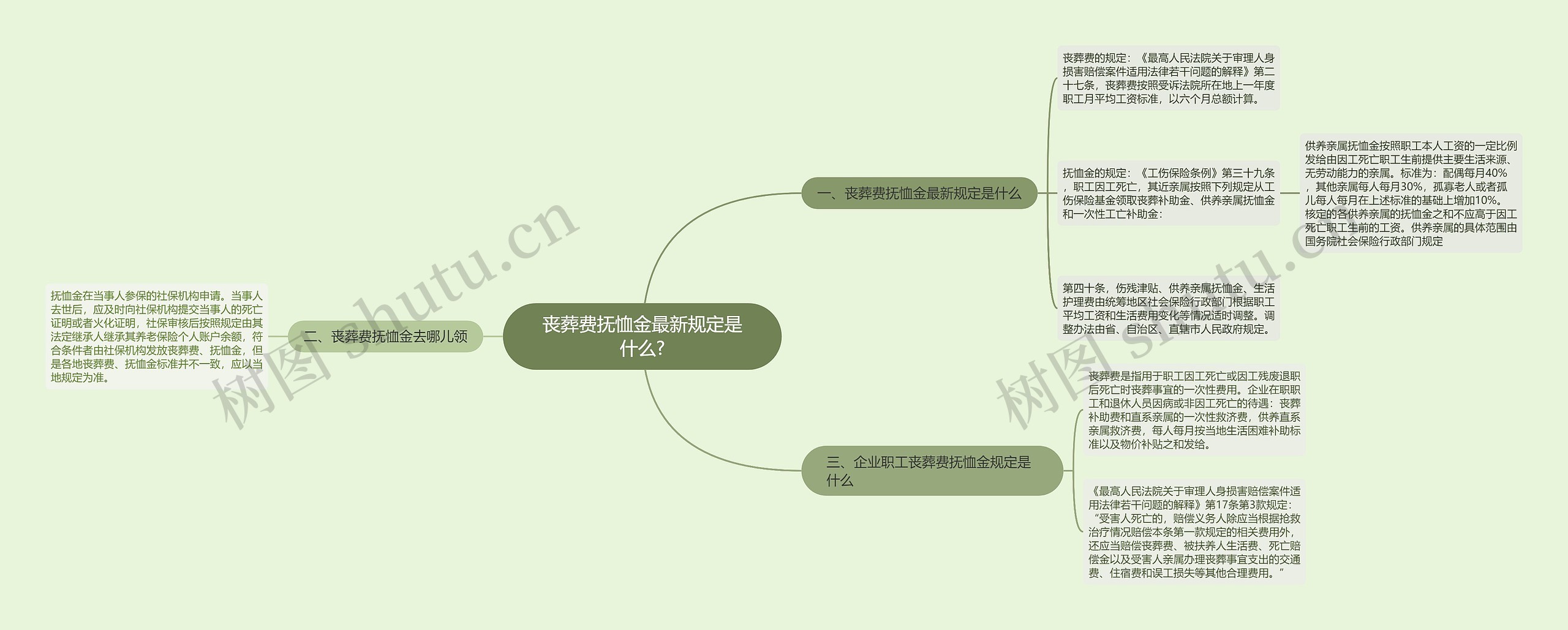 丧葬费抚恤金最新规定是什么? 丧葬费抚恤金最新规定是什么?