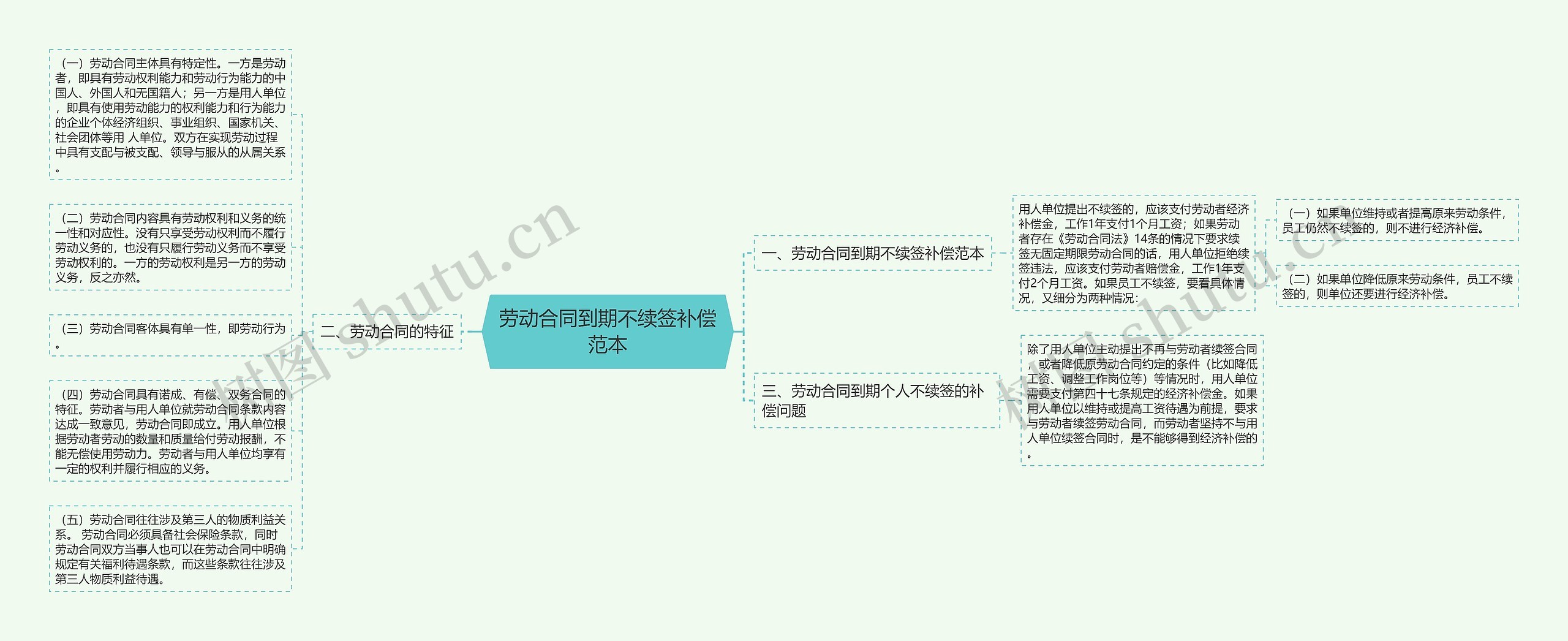 劳动合同到期不续签补偿范本思维导图