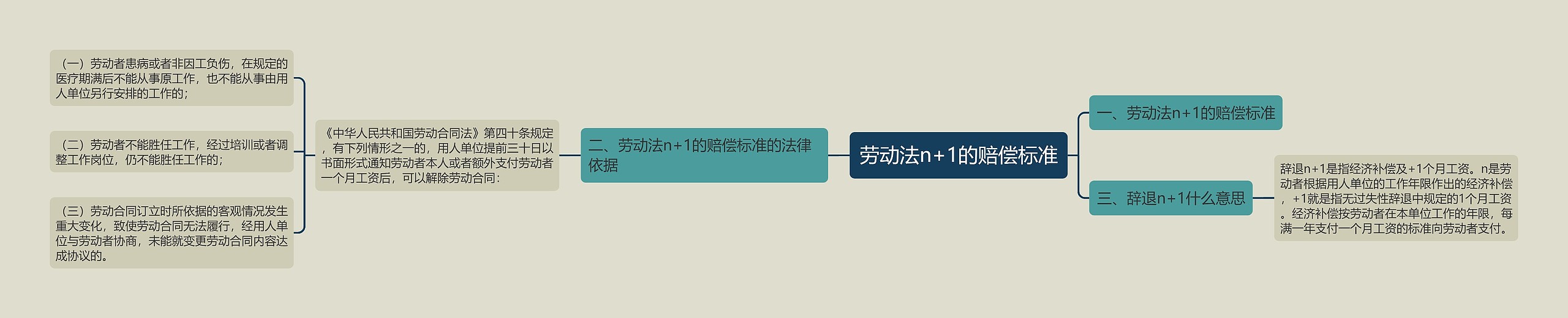 劳动法n+1的赔偿标准思维导图