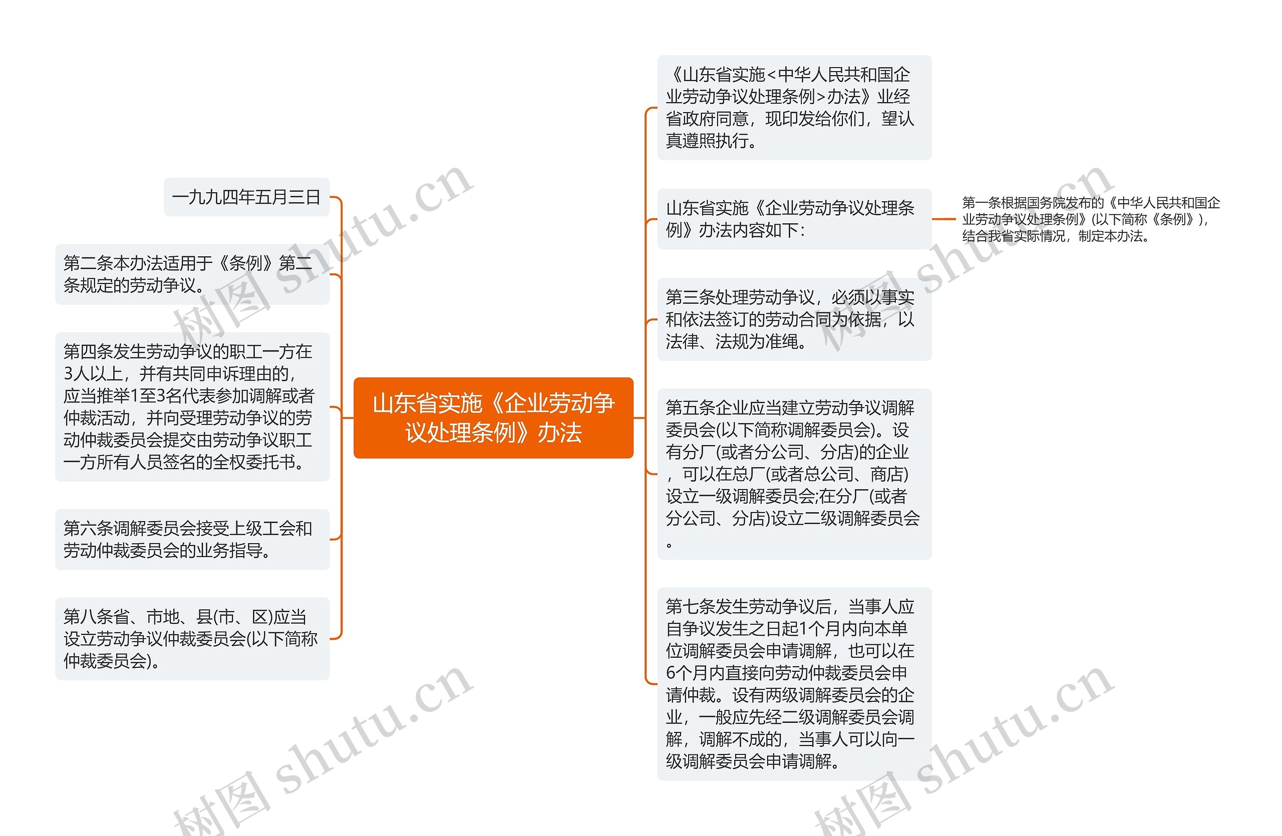 山东省实施《企业劳动争议处理条例》办法思维导图