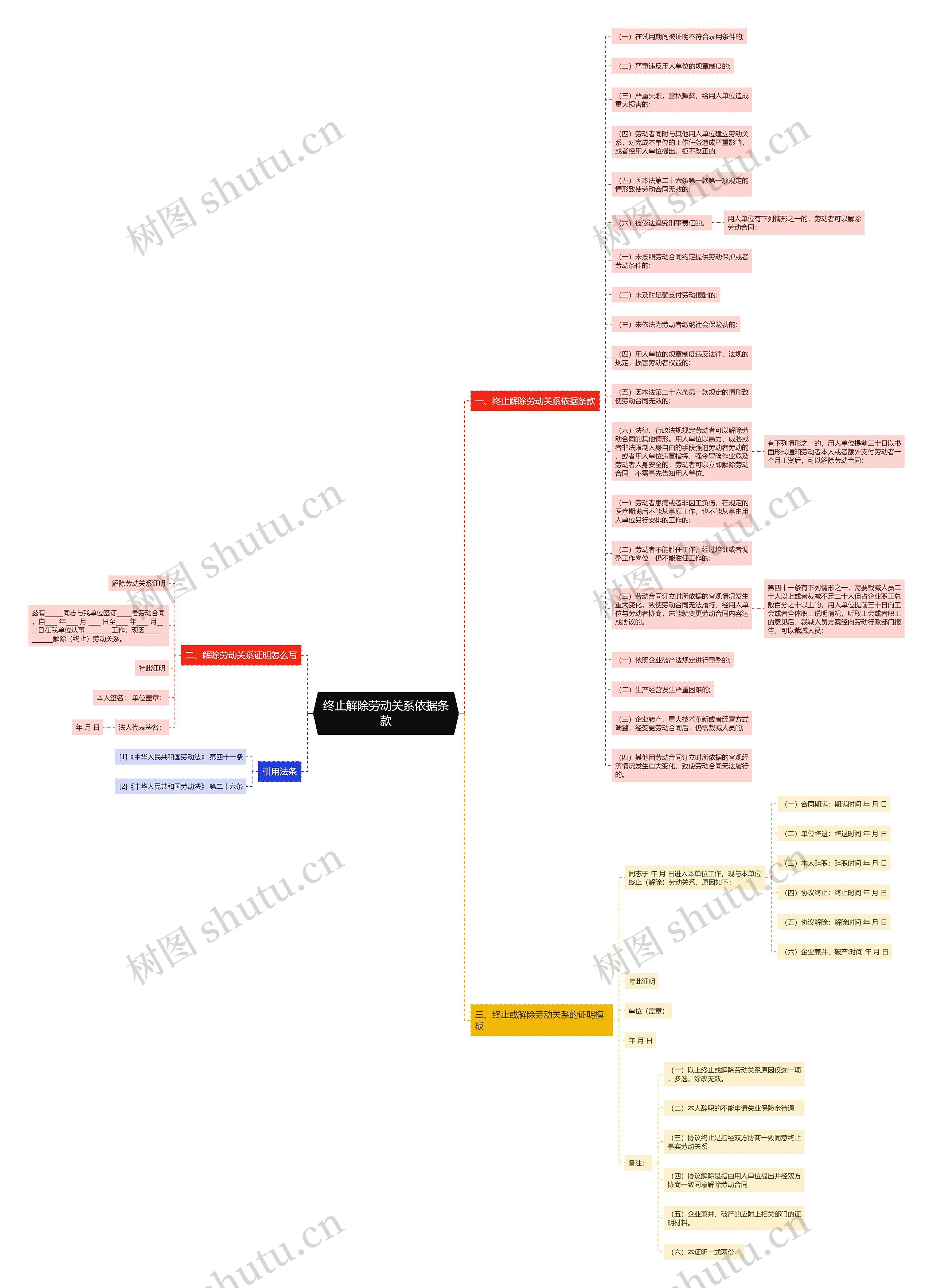 终止解除劳动关系依据条款思维导图