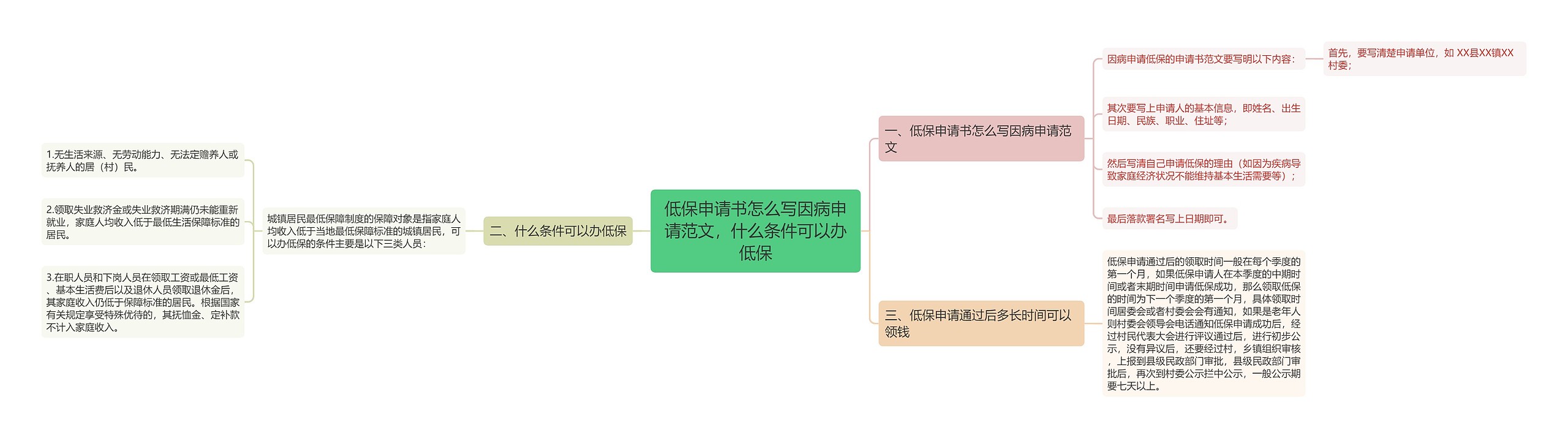 低保申请书怎么写因病申请范文，什么条件可以办低保思维导图