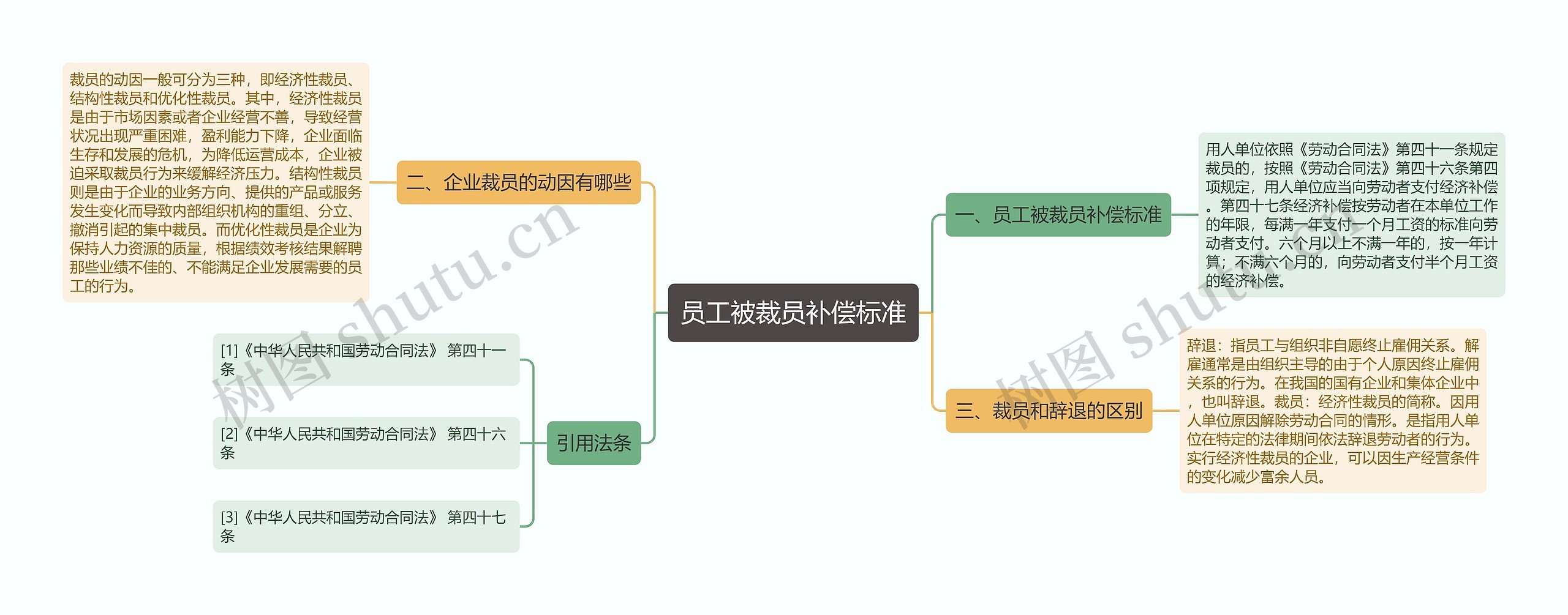 员工被裁员补偿标准思维导图