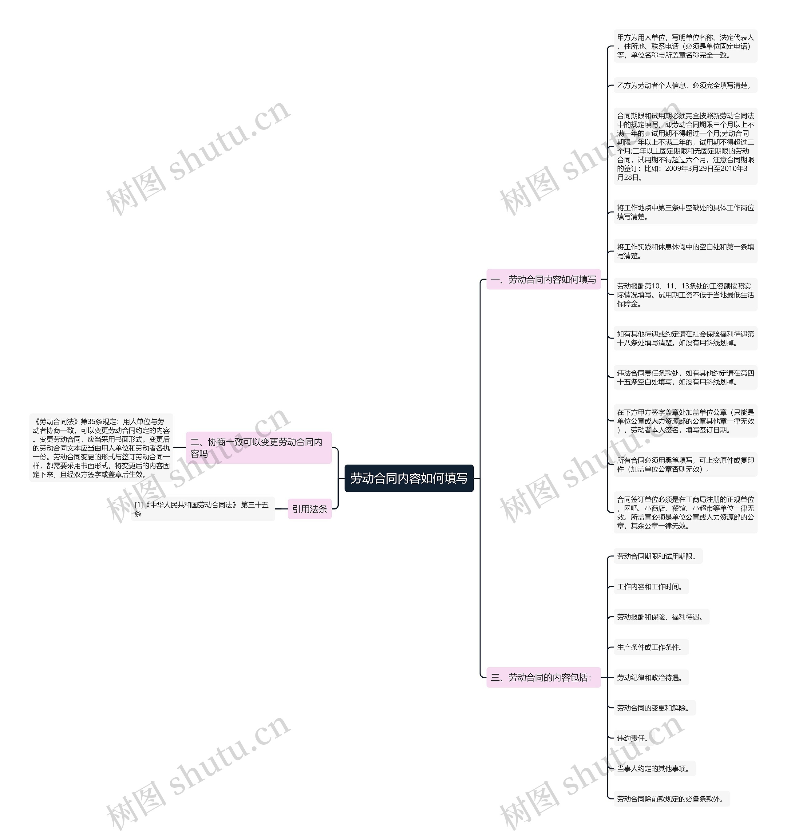 劳动合同内容如何填写思维导图