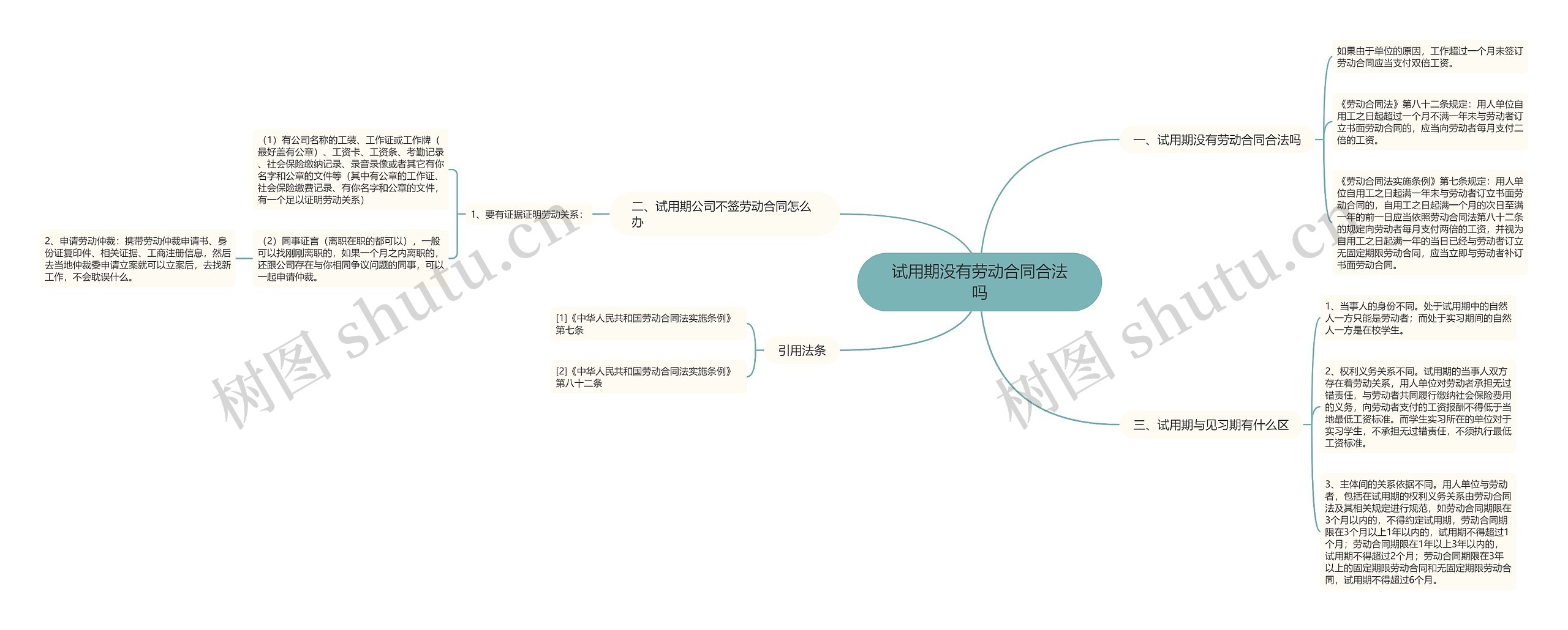 试用期没有劳动合同合法吗思维导图