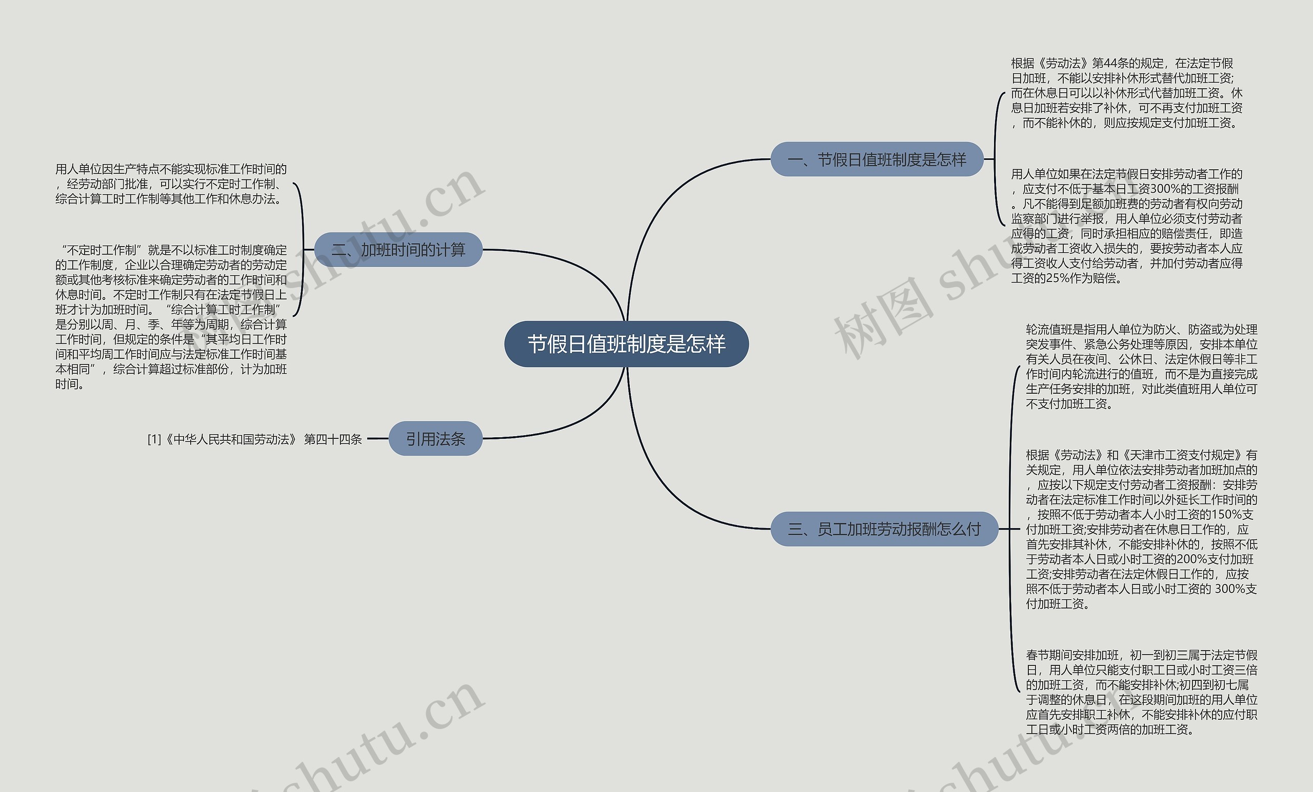 节假日值班制度是怎样思维导图