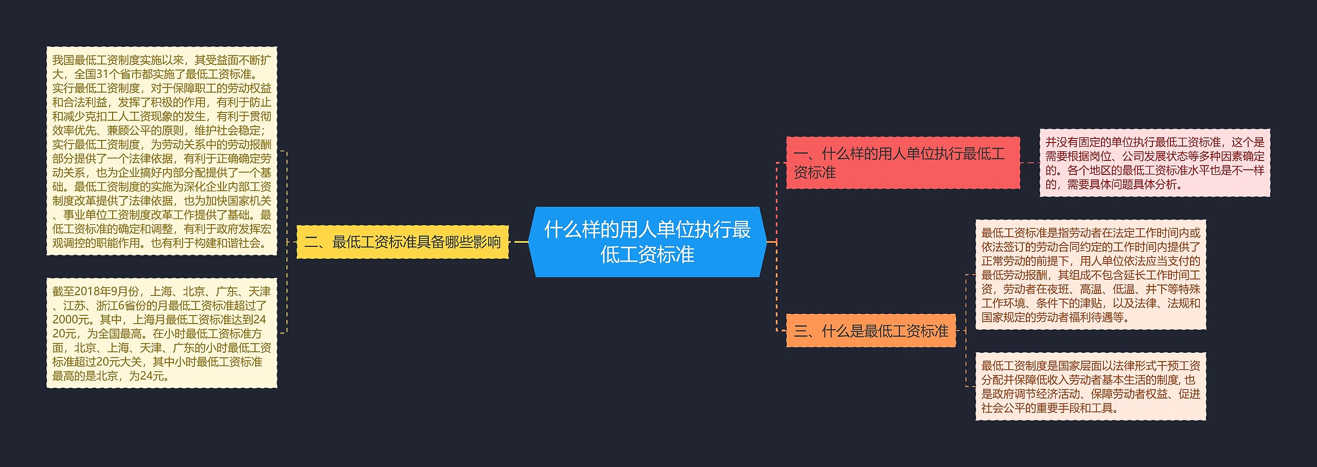 什么样的用人单位执行最低工资标准思维导图