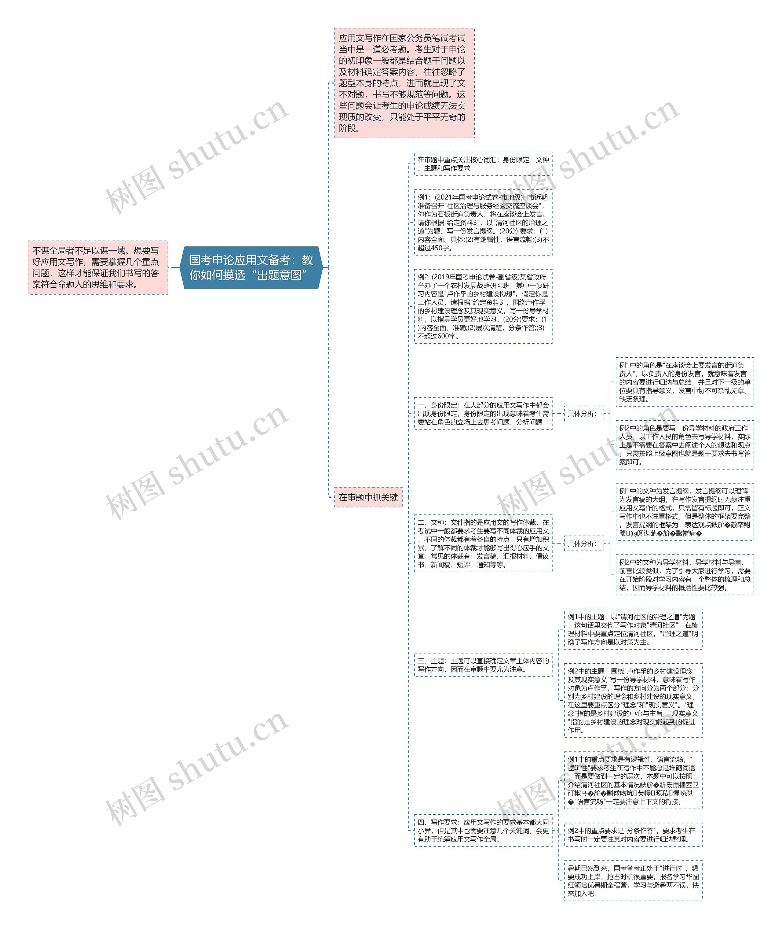 国考申论应用文备考：教你如何摸透“出题意图”思维导图
