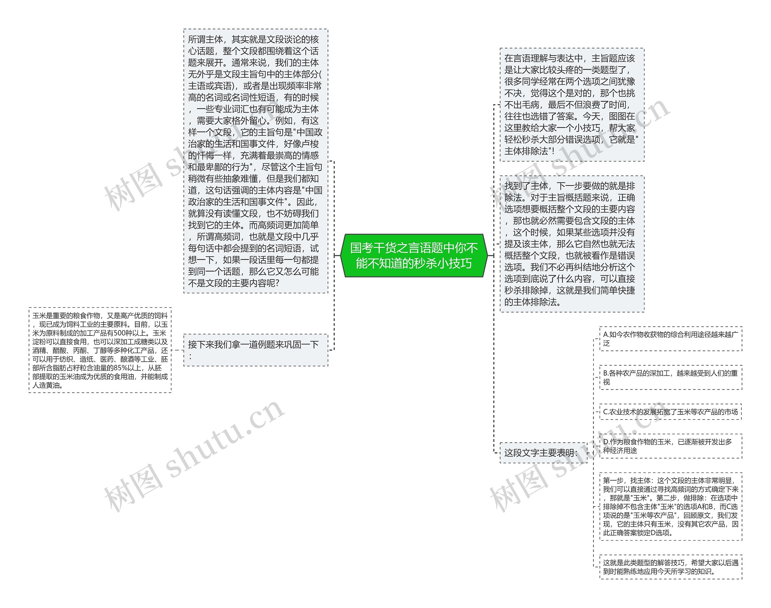 国考干货之言语题中你不能不知道的秒杀小技巧思维导图