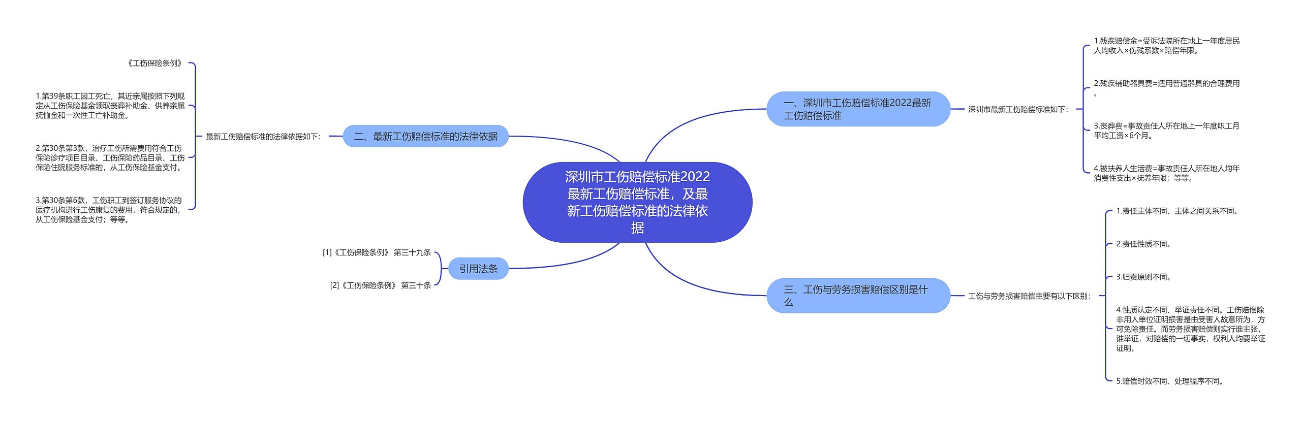 深圳市工伤赔偿标准2022最新工伤赔偿标准,及最新工伤赔偿标准的法律依据 深圳市工伤赔偿标准2022最新工伤赔偿标准,及最新工伤赔偿标准的法律依据