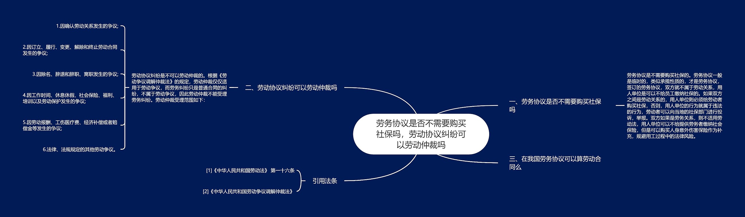 劳务协议是否不需要购买社保吗，劳动协议纠纷可以劳动仲裁吗思维导图