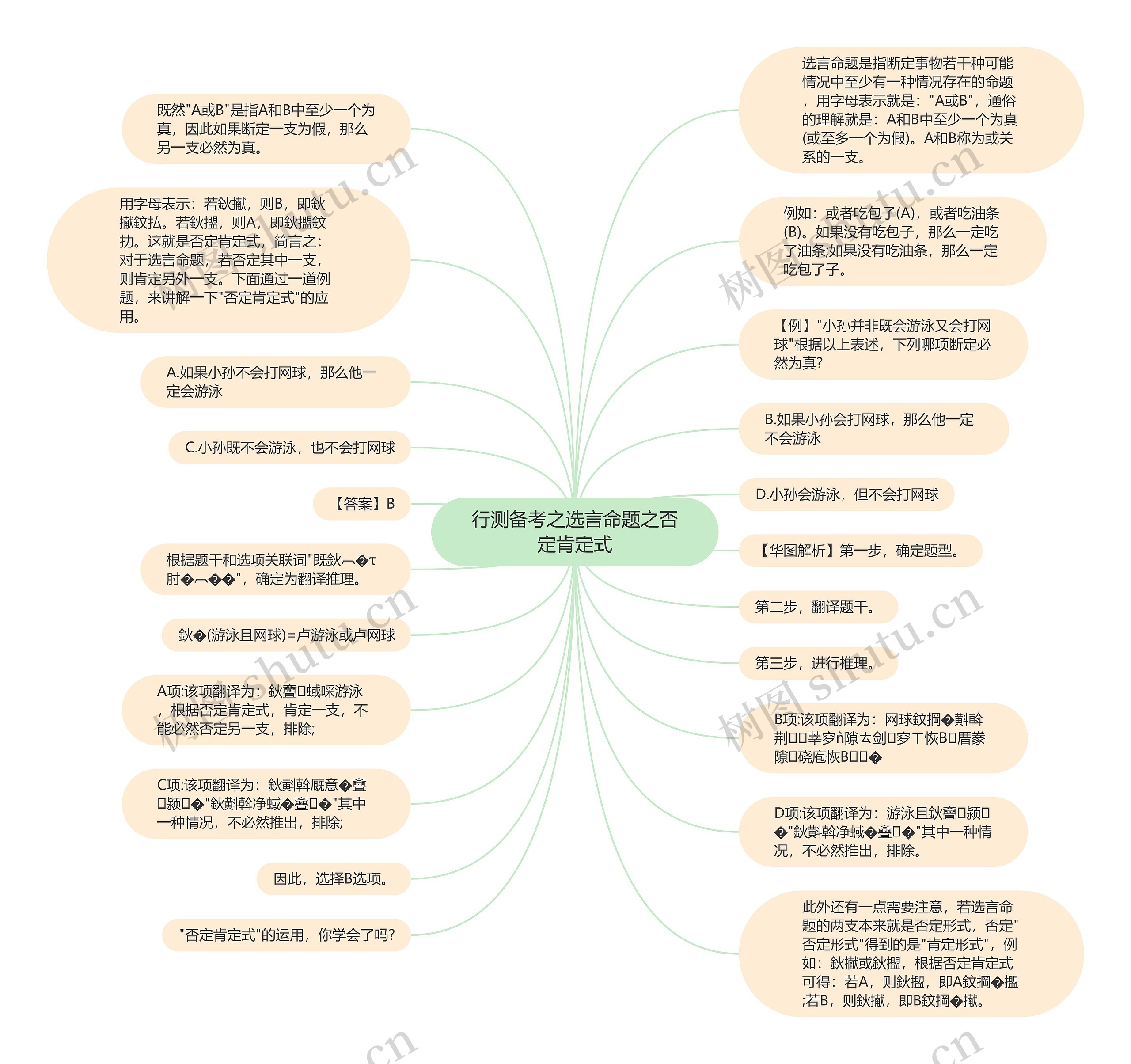 行测备考之选言命题之否定肯定式思维导图